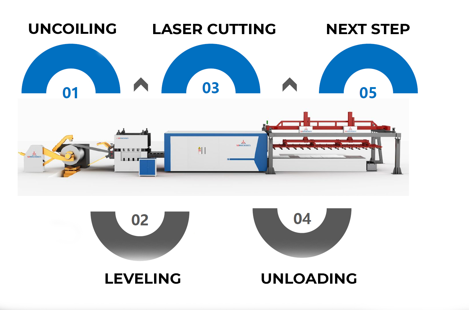Automated coil-fed laser process: uncoiling, leveling, cutting, unloading