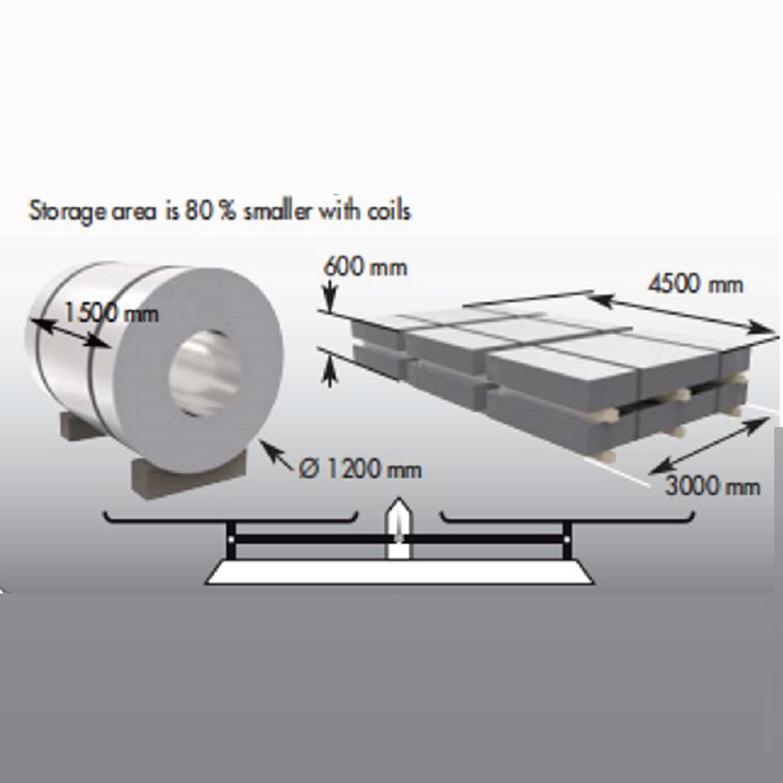 Steel coil takes 80% less storage space than equivalent sheet stack
