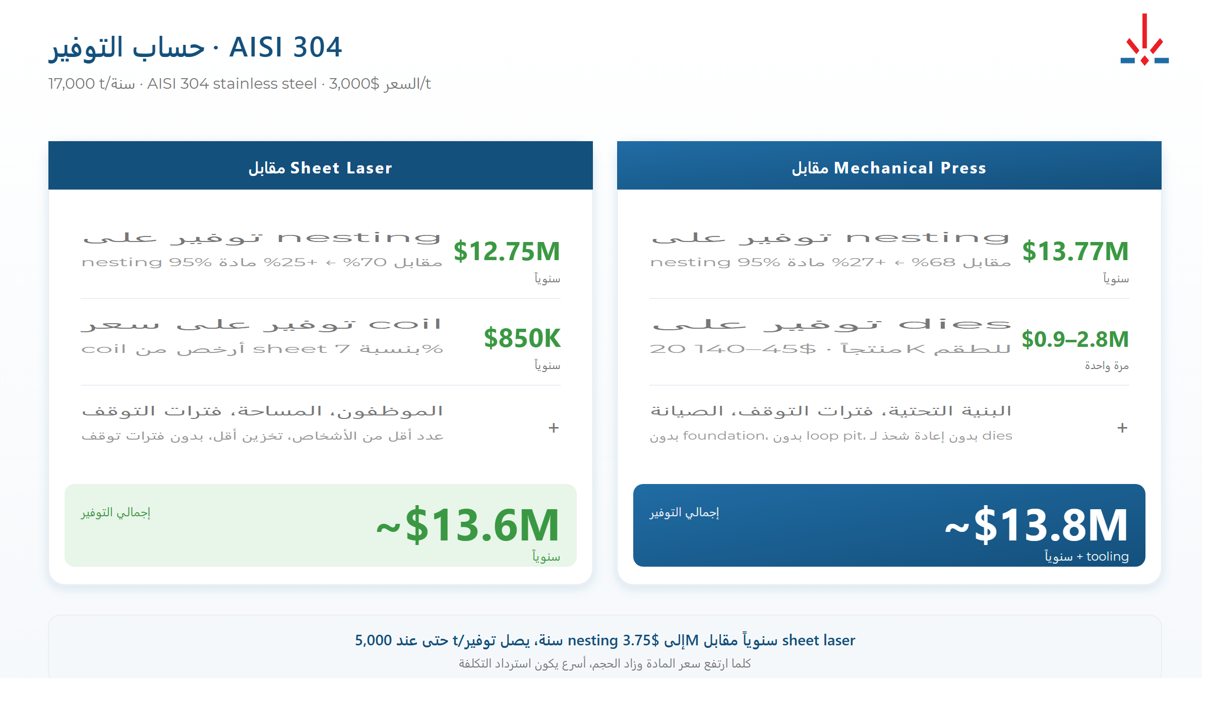 حساب التوفير على الفولاذ المقاوم للصدأ AISI 304