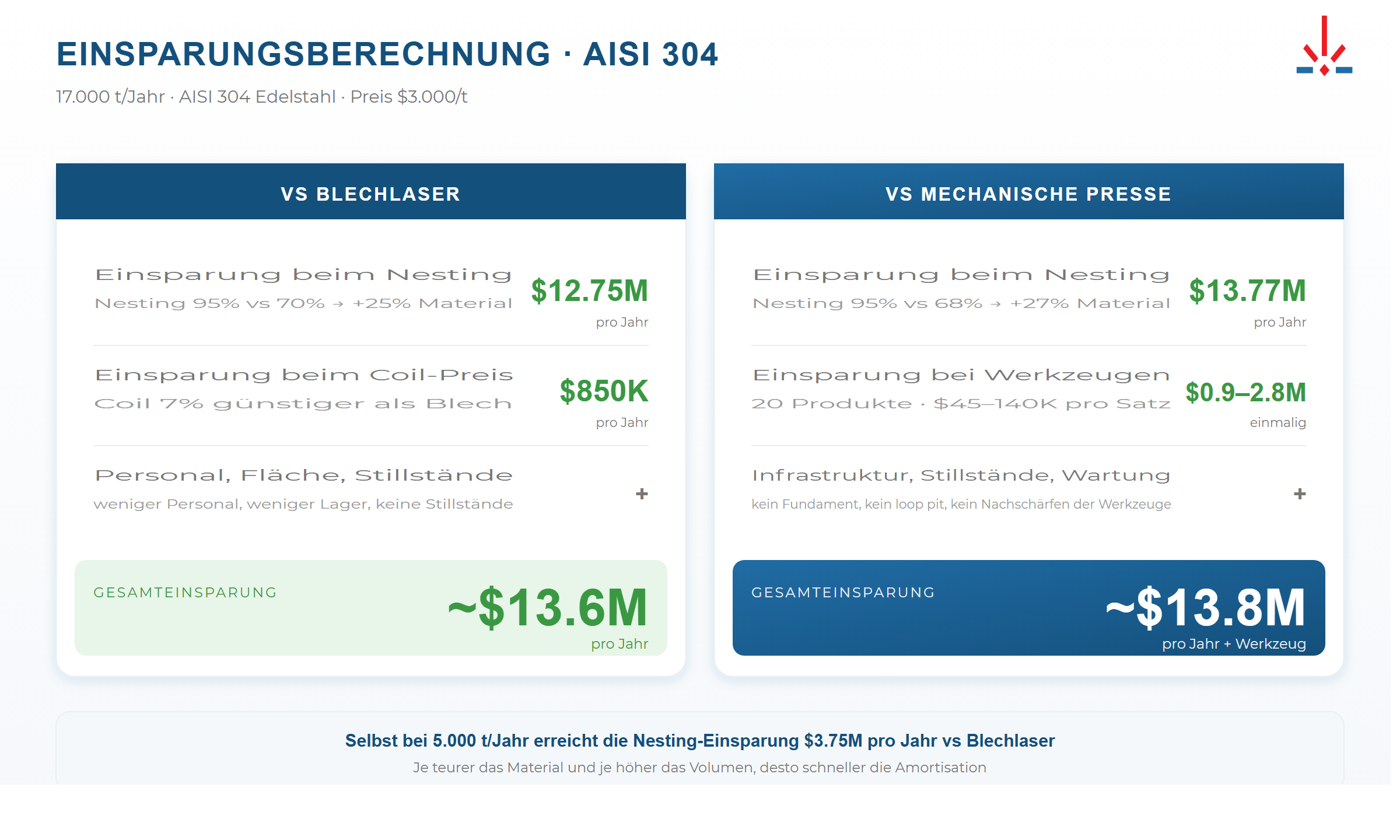Einsparungsberechnung für Edelstahl AISI 304