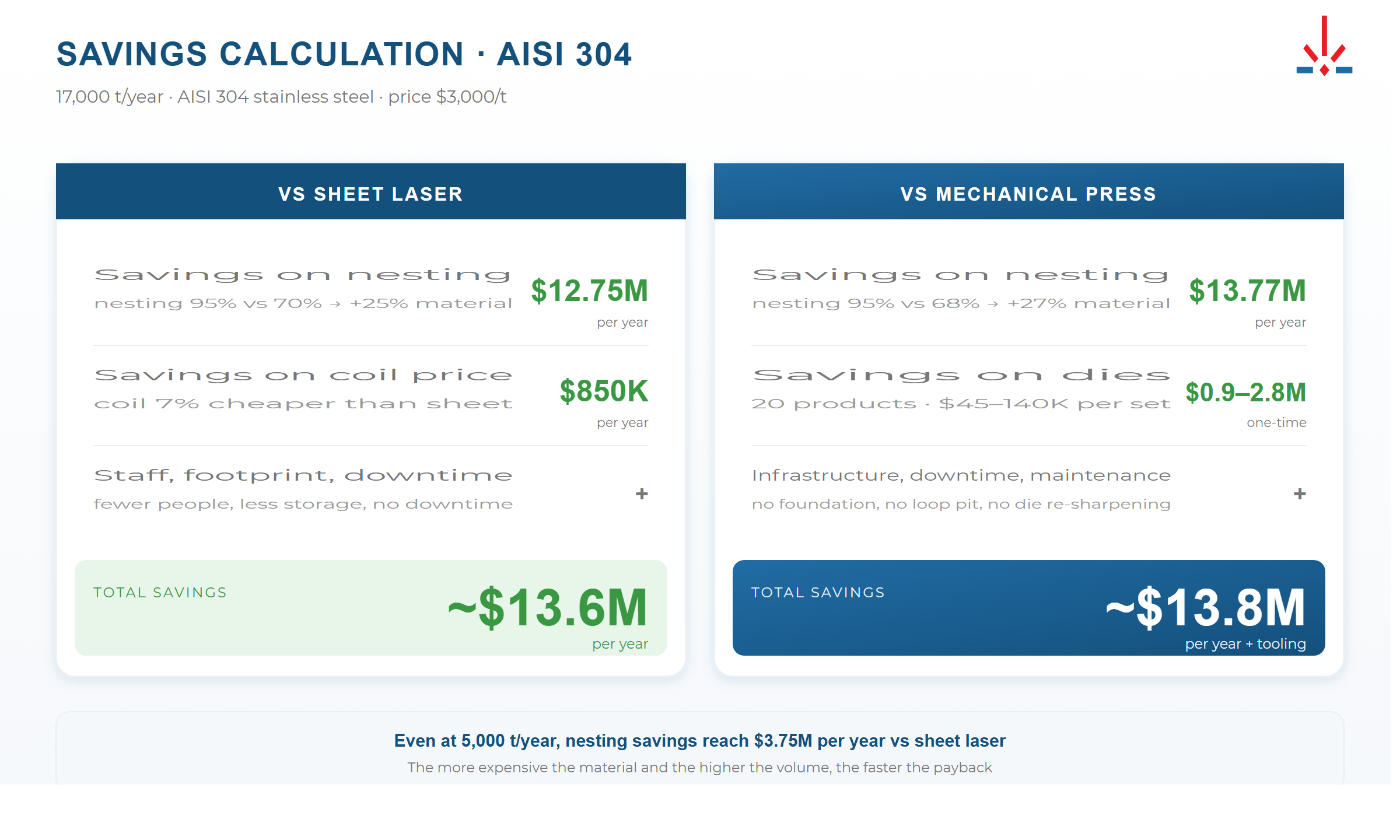 Savings calculation example on AISI 304 stainless steel