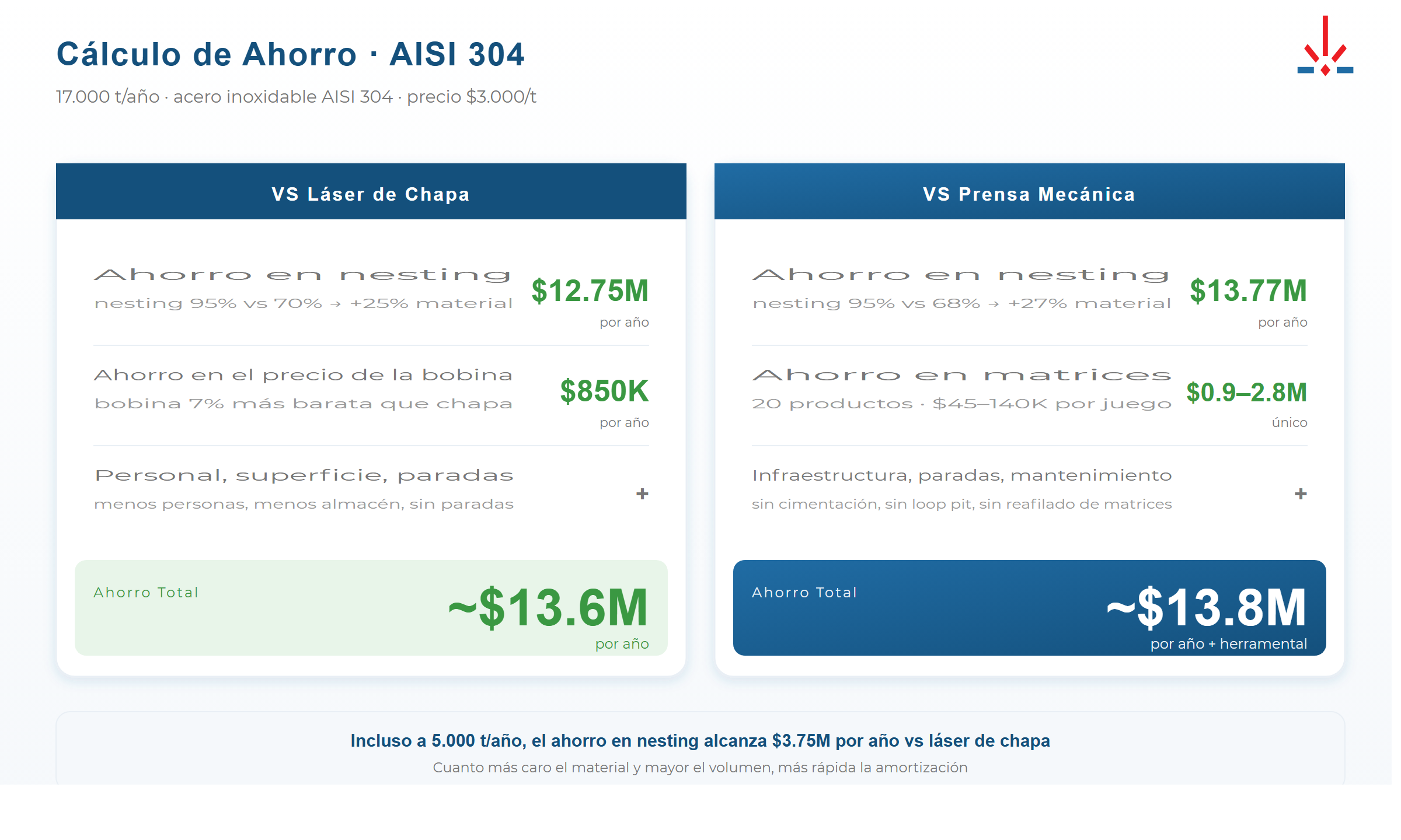 Cálculo de ahorro en acero inoxidable AISI 304
