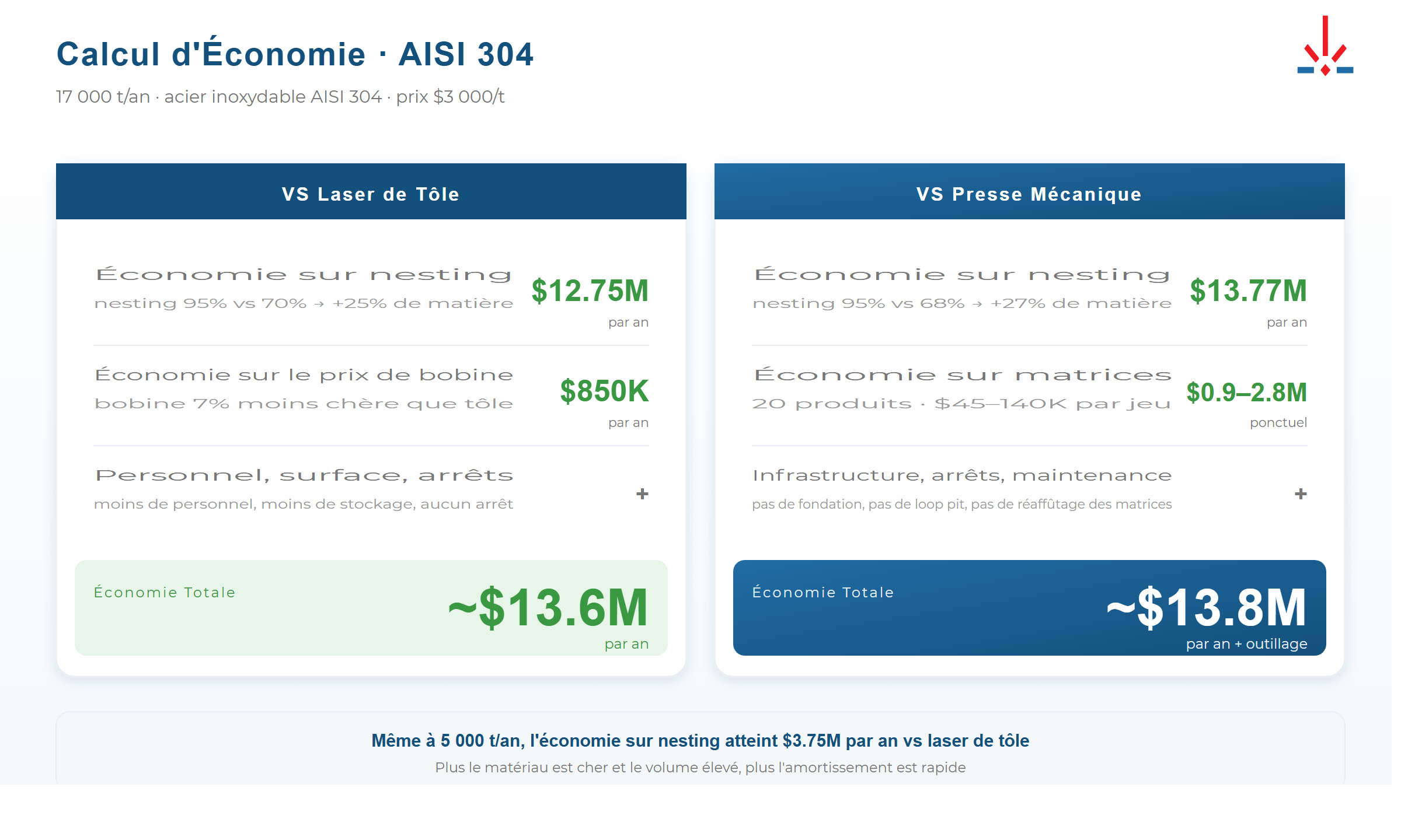 Calcul d'économie sur acier inoxydable AISI 304