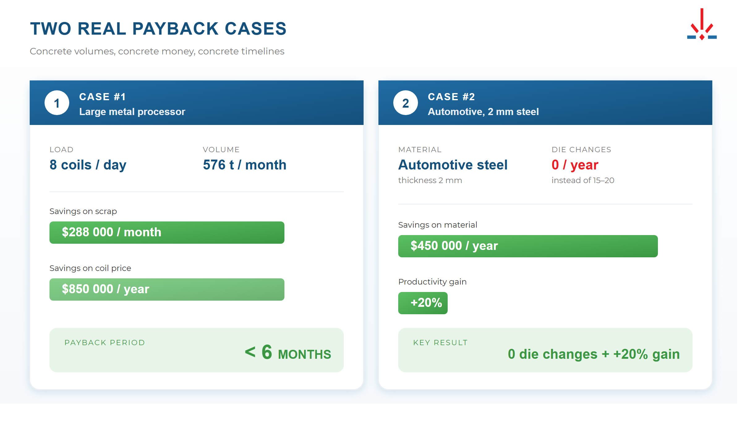 Real-world case studies of coil-fed laser line payback