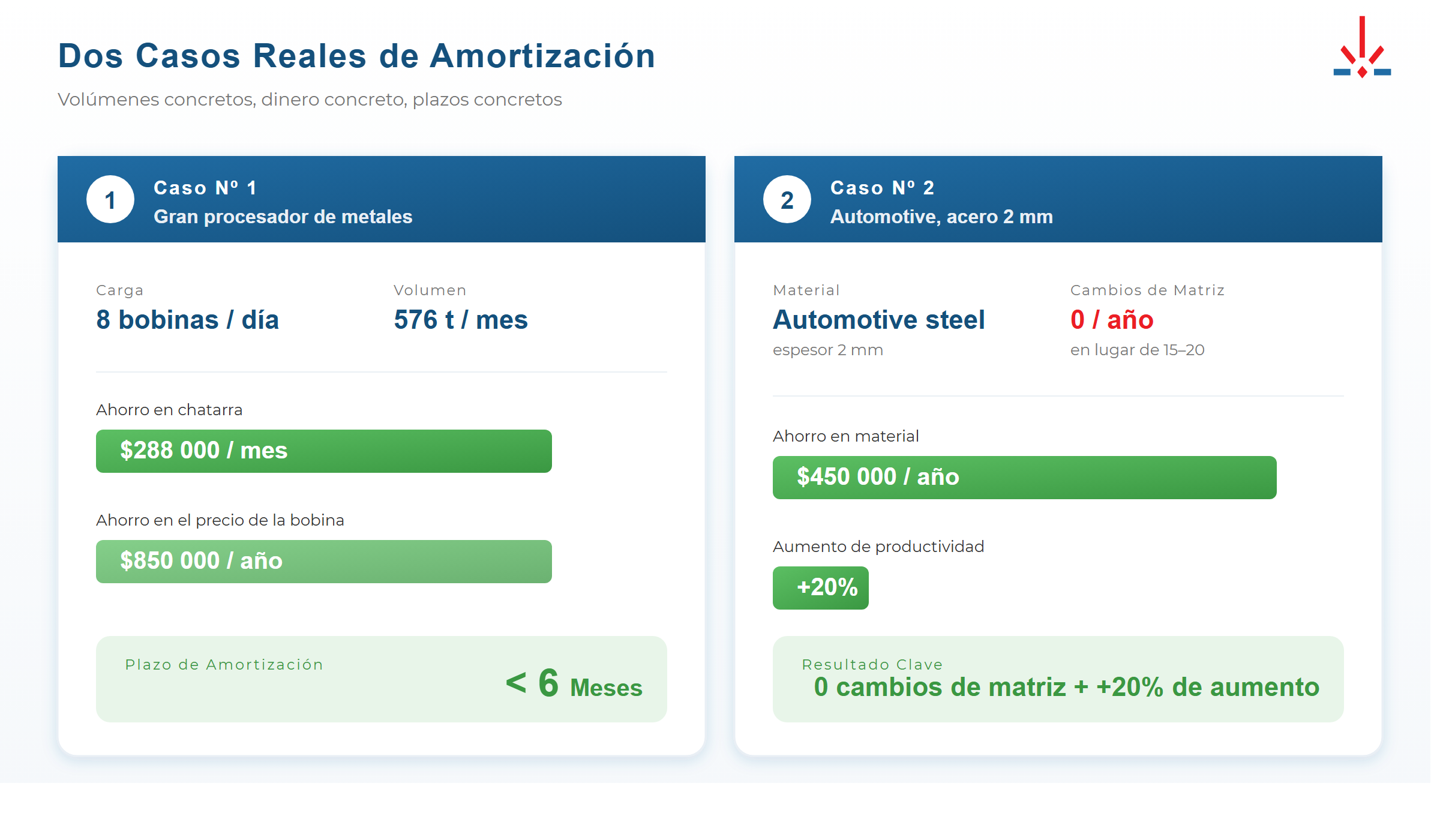 Casos reales de payback de la línea láser de bobina