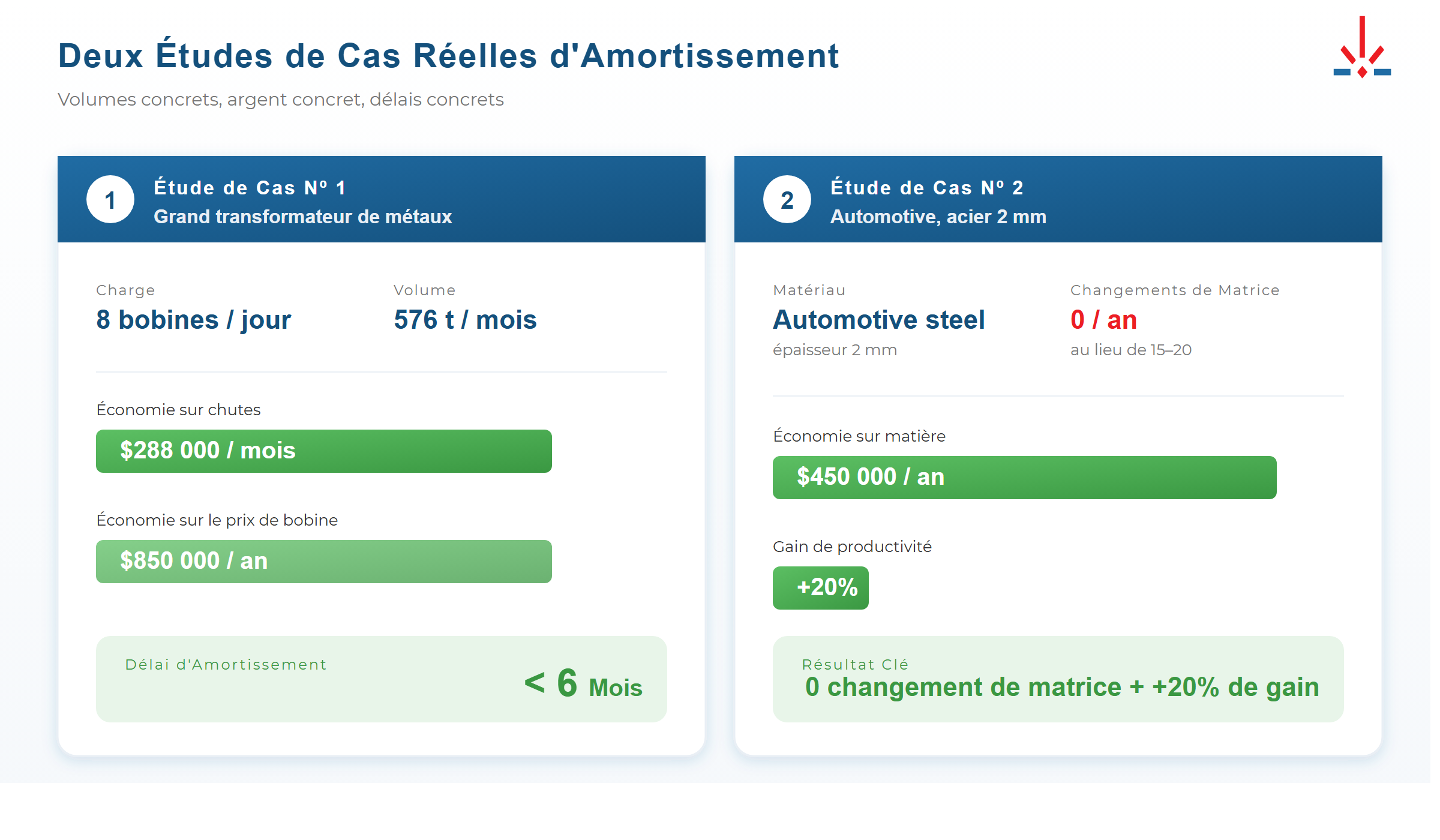 Études de cas réels d'amortissement d'une ligne laser de bobine