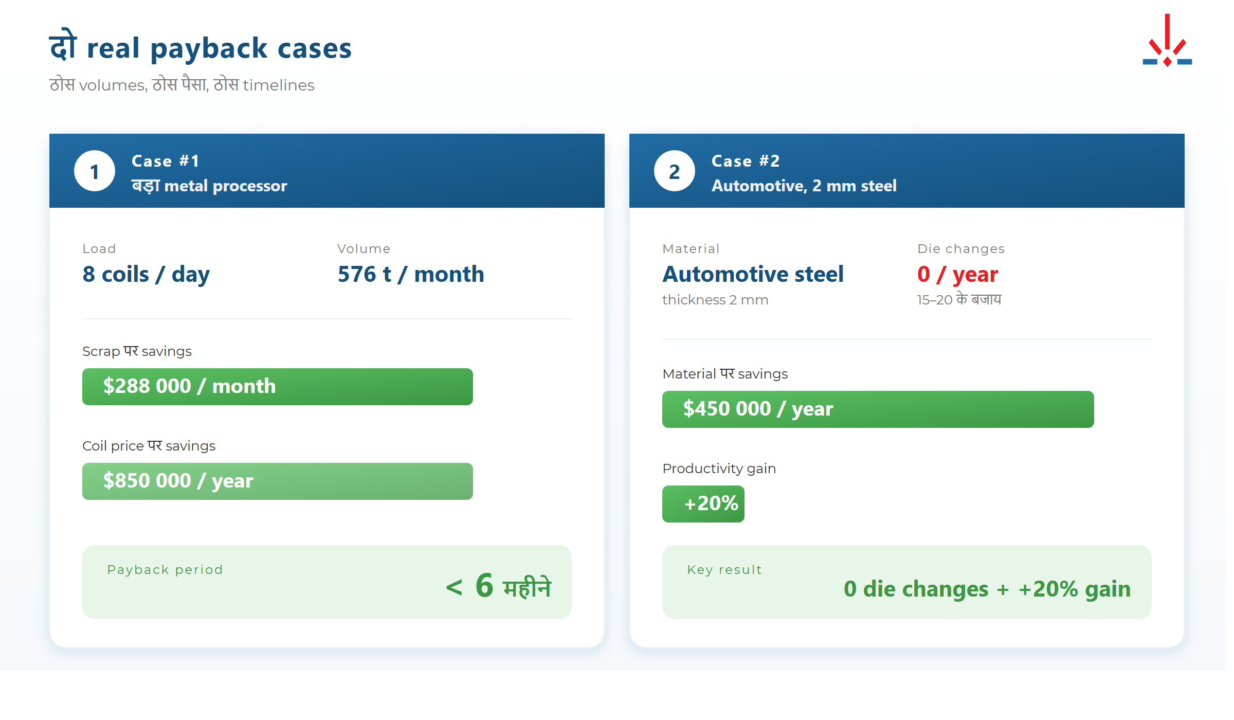 Coil-fed laser line payback के वास्तविक case studies