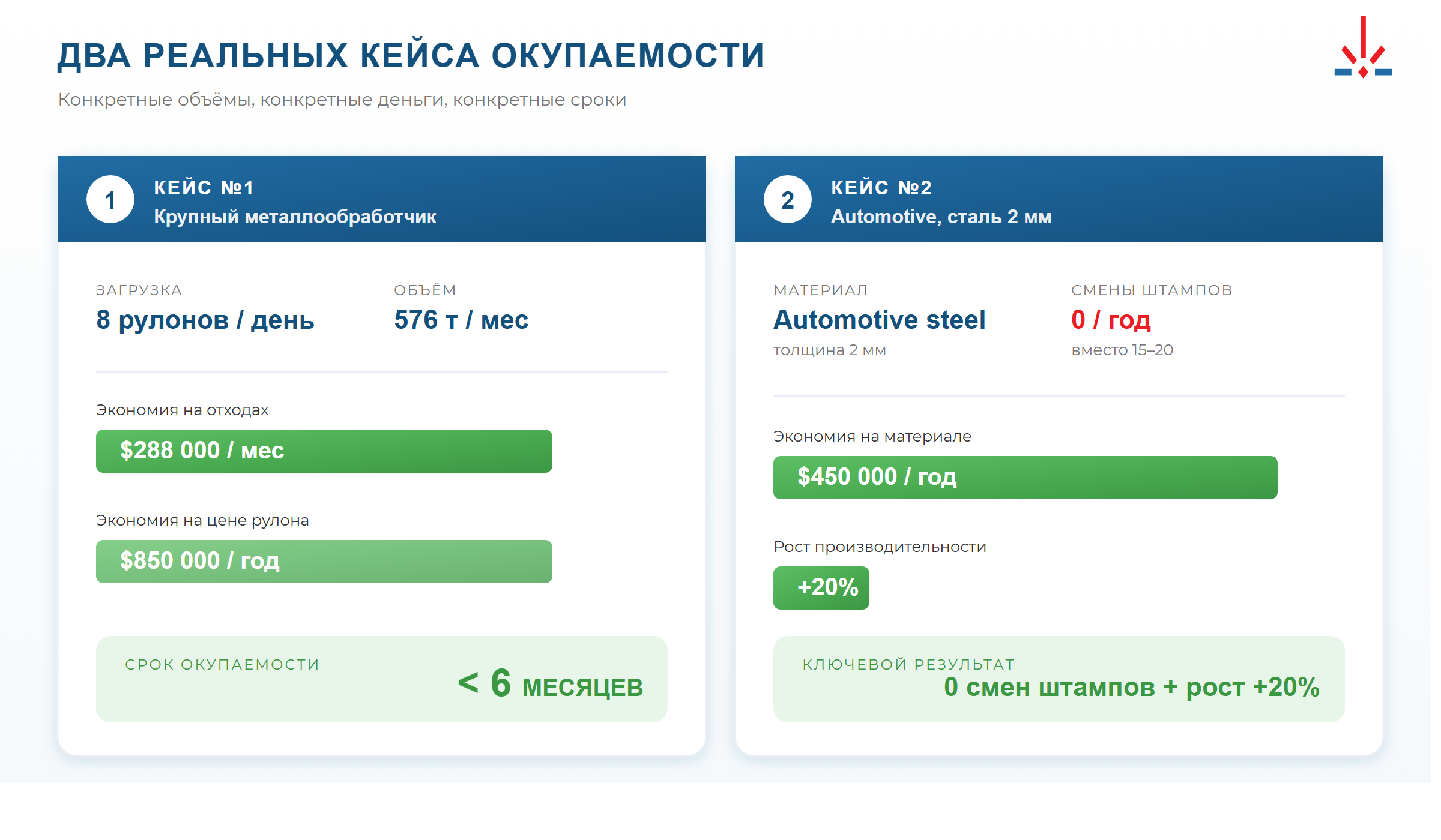Реальные кейсы окупаемости рулонной лазерной линии