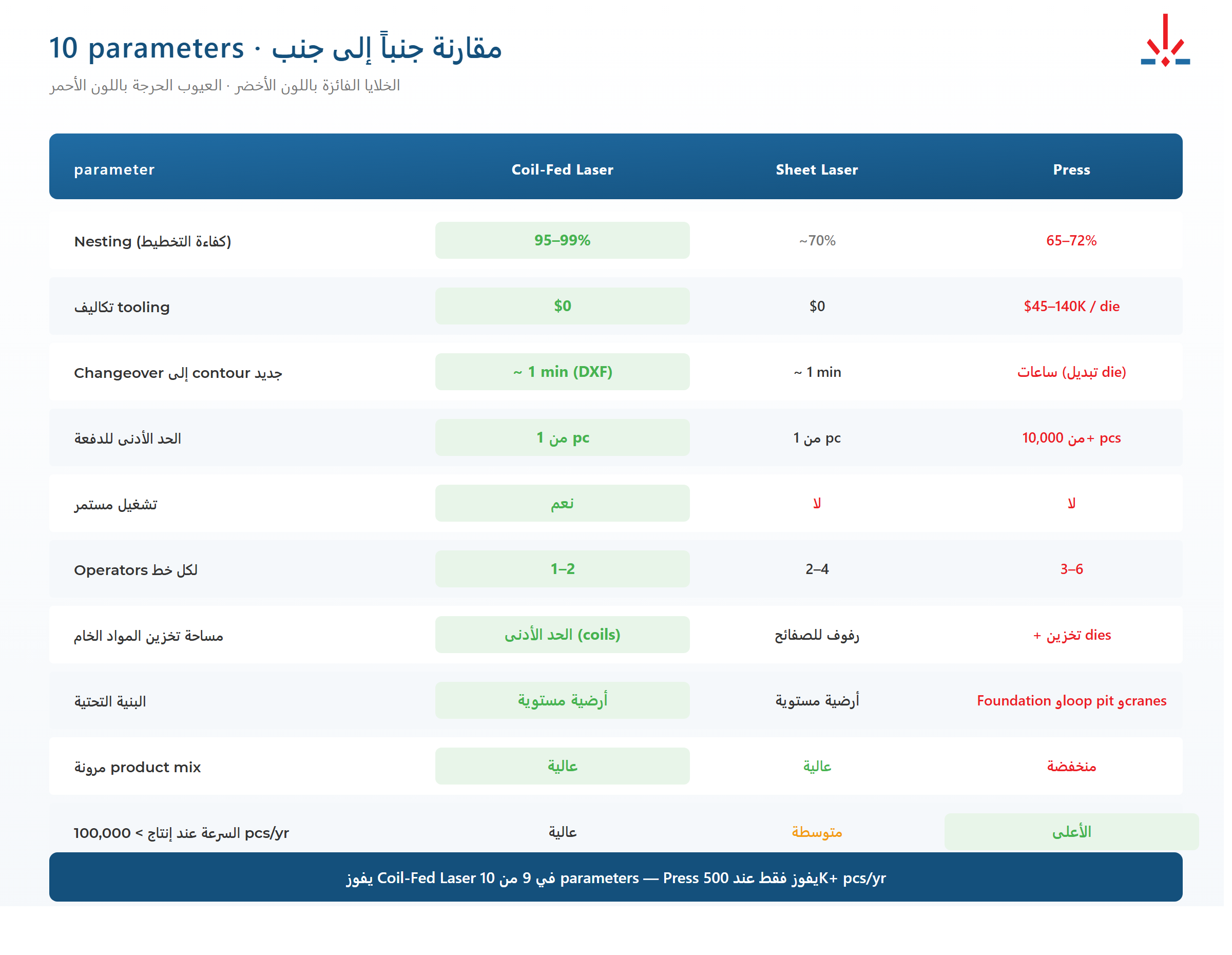 مصفوفة مقارنة لثلاث تقنيات قطع حسب المعايير الرئيسية