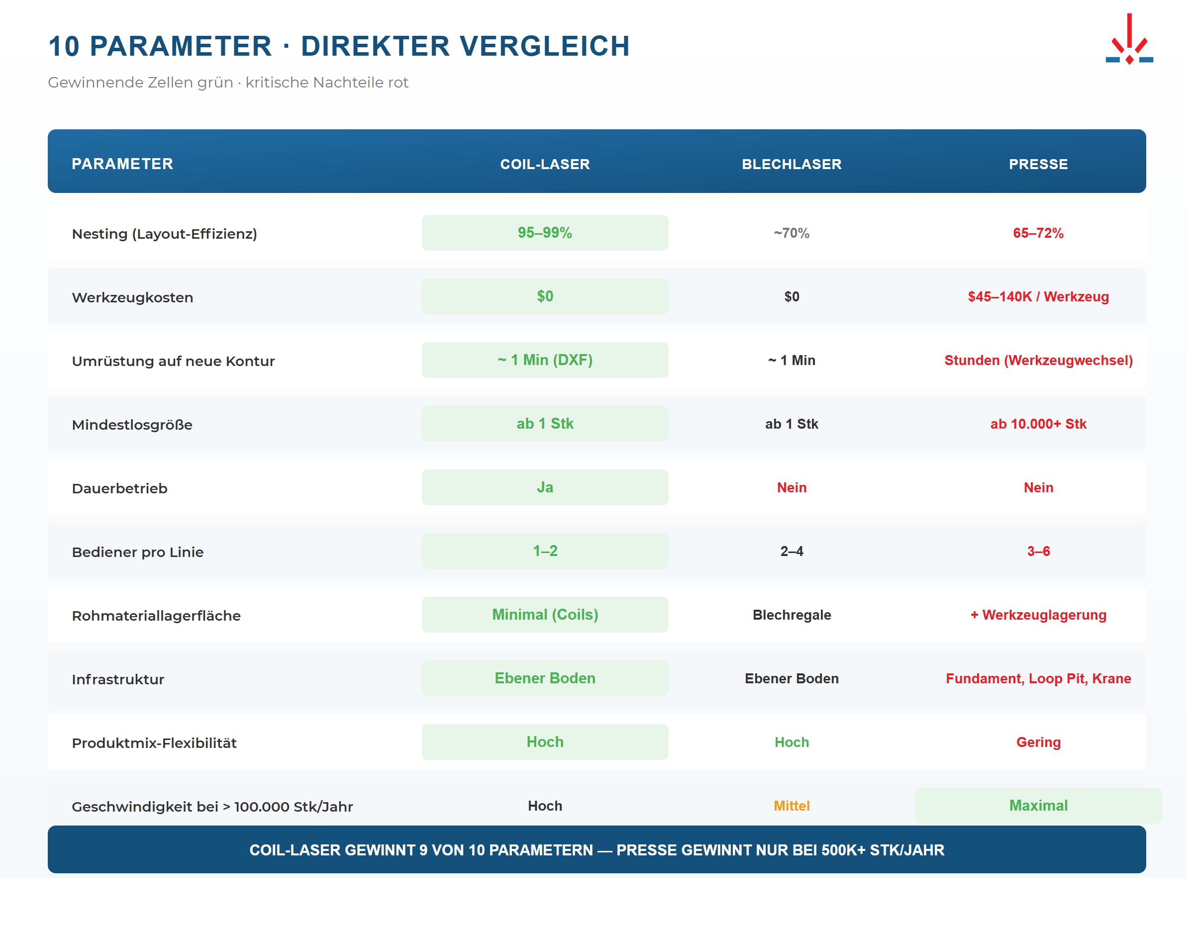 Vergleichsmatrix dreier Blanking-Technologien anhand von Schlüsselparametern