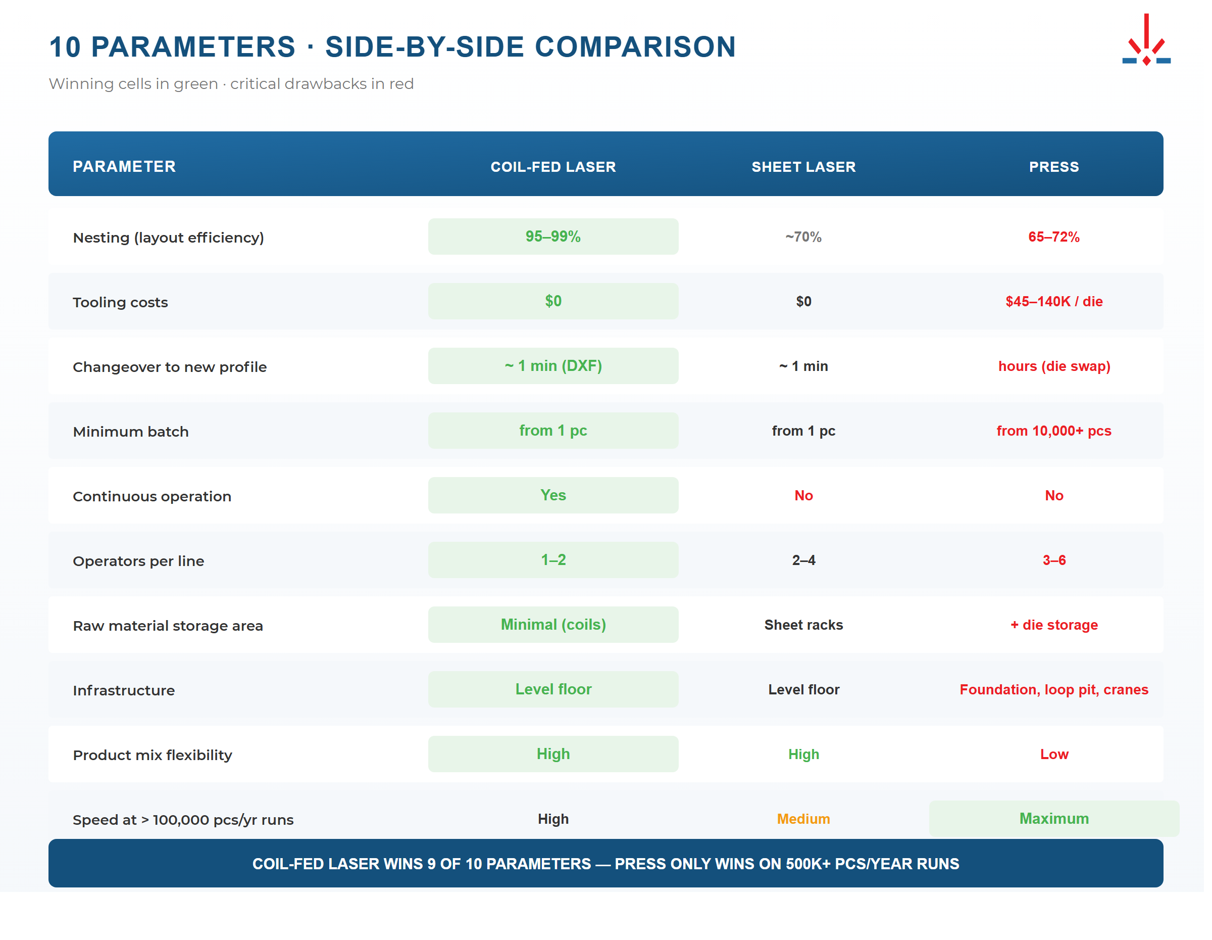 Comparison matrix of three blanking technologies across key parameters