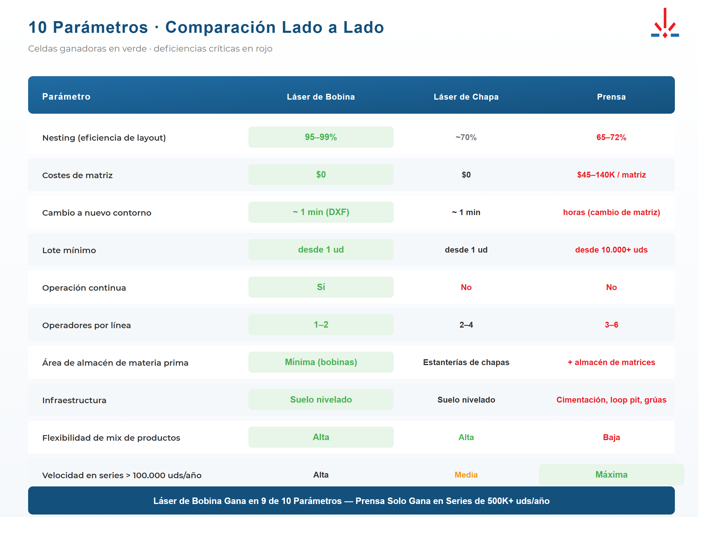 Matriz de comparación de tres tecnologías de blanking por parámetros clave