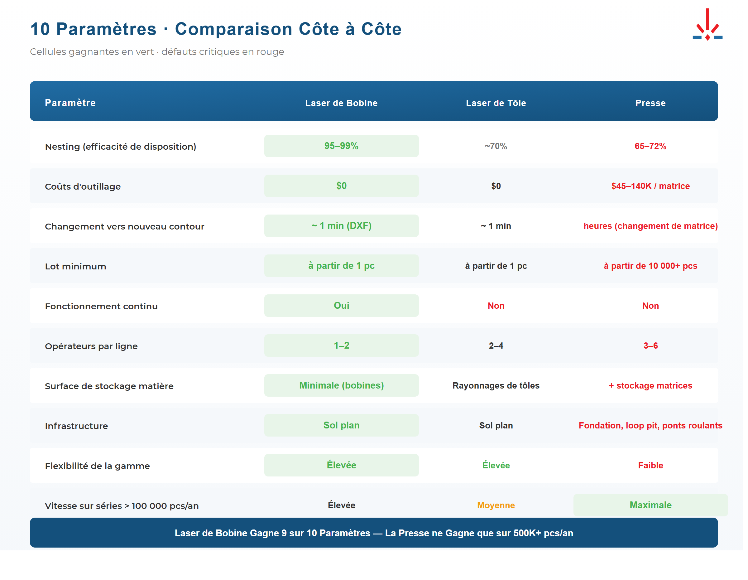 Matrice de comparaison de trois technologies de blanking par paramètres clés