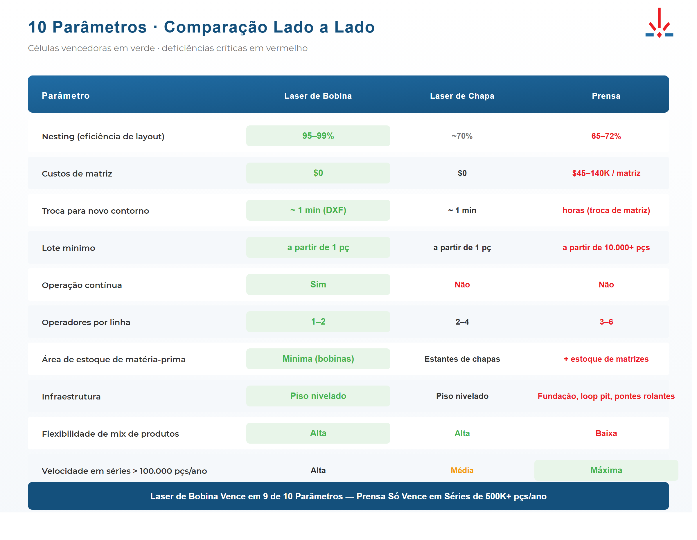 Matriz de comparação de três tecnologias de blanking por parâmetros-chave