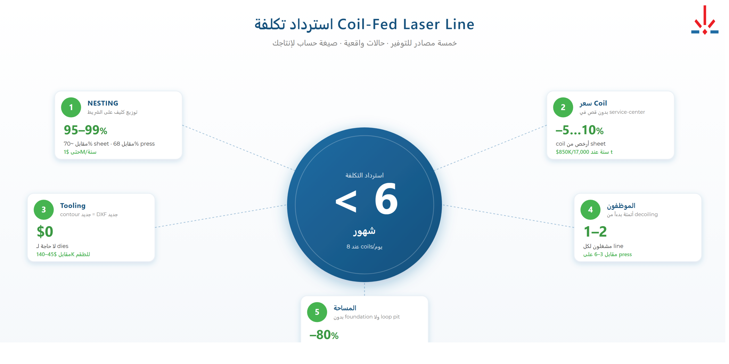 اقتصاديات خط ليزر البكرة: الاسترداد وحساب العائد على الاستثمار