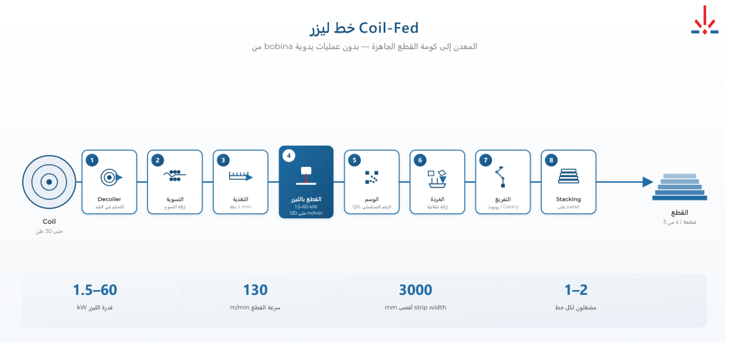 خط ليزر البكرة من SBMachines — من فك اللفائف إلى التكديس