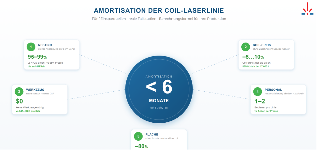 Wirtschaftlichkeit der Coil-Laser-Linie: Amortisation und ROI-Berechnung