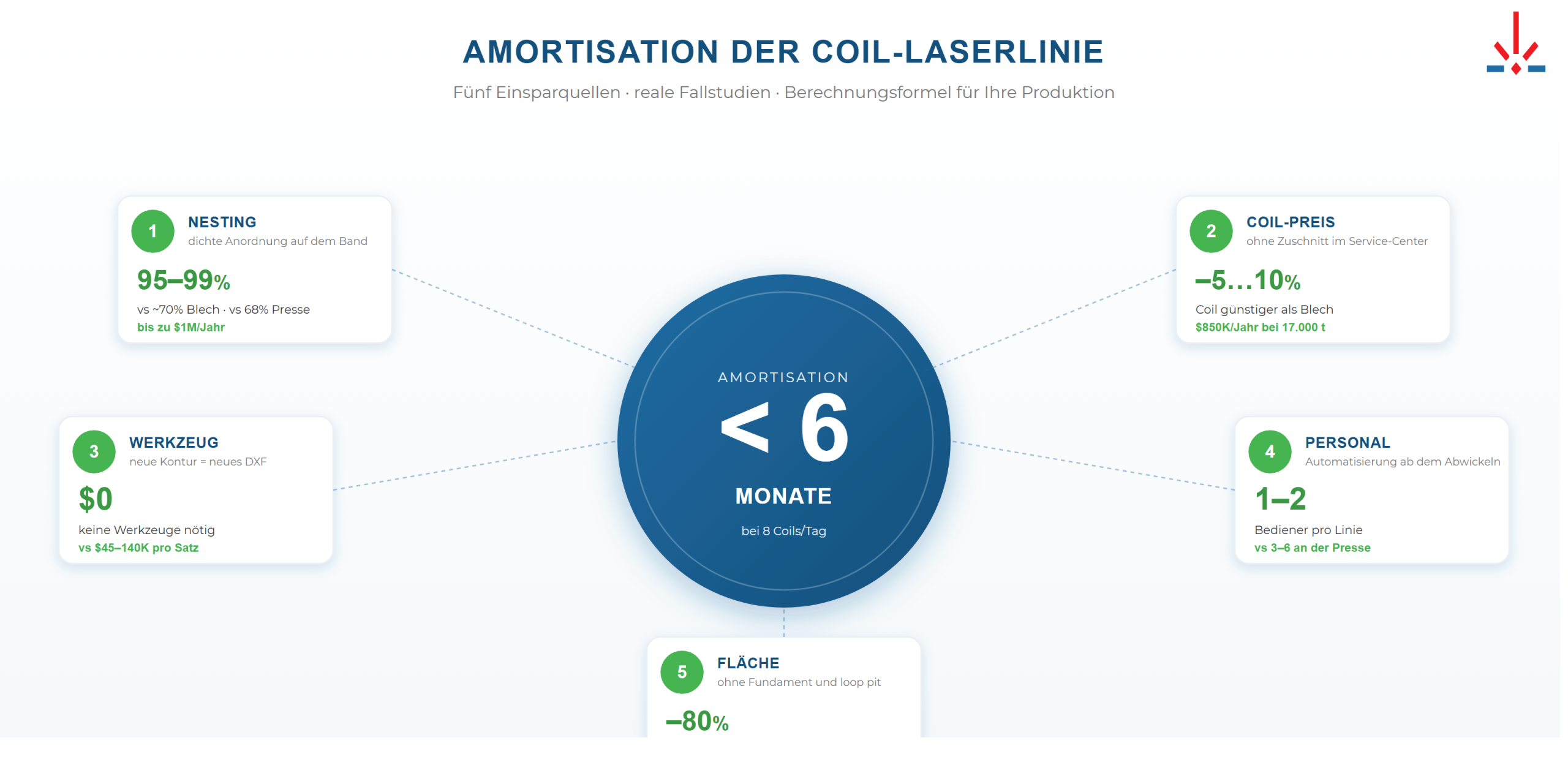 Wirtschaftlichkeit der Coil-Laser-Linie: Amortisation und ROI-Berechnung