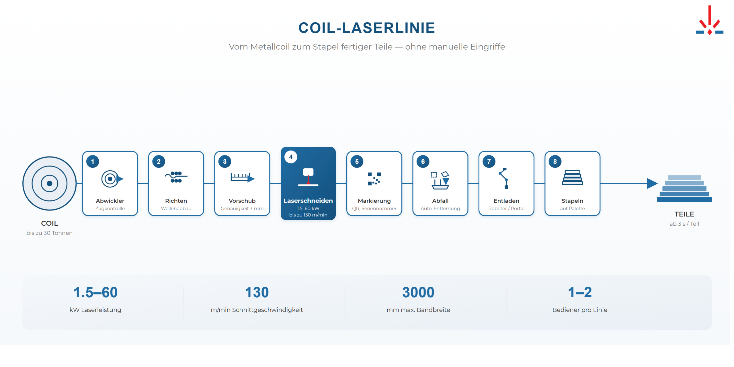 SBMachines Coil-Laser-Linie — vom Abwickeln bis zum Stapeln
