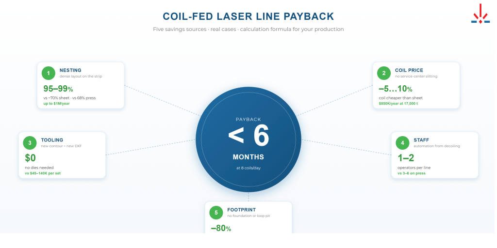 Coil-fed laser line economics: payback and ROI calculation