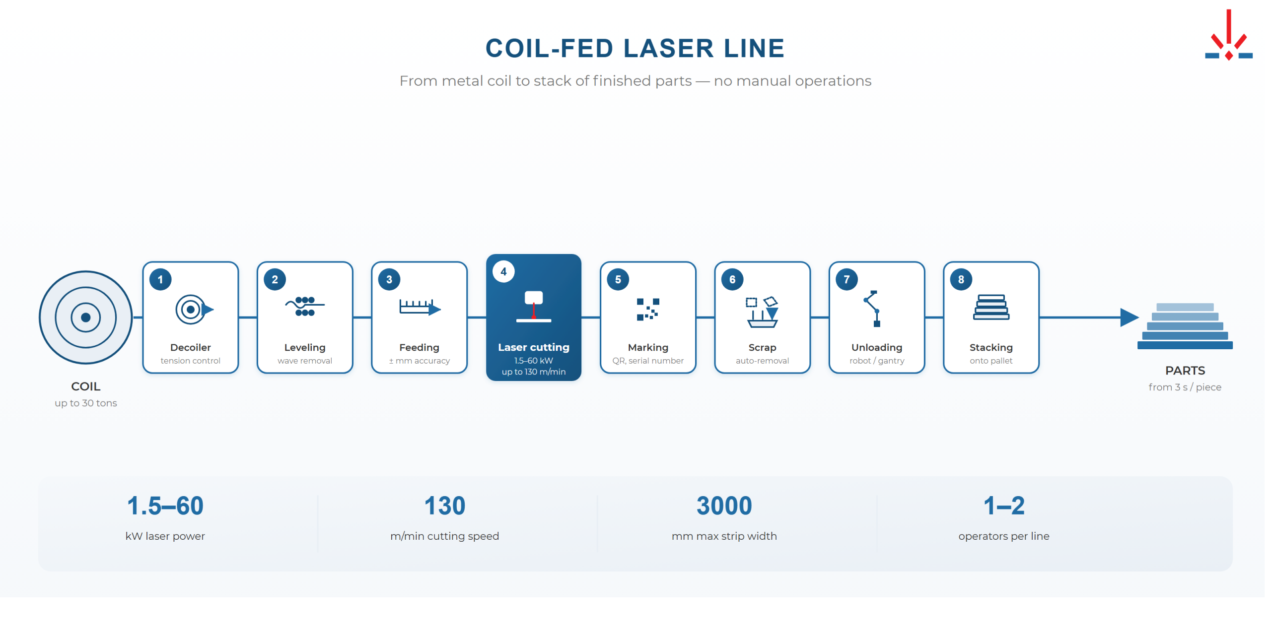 SBMachines coil-fed laser line — from uncoiling to stacking finished parts