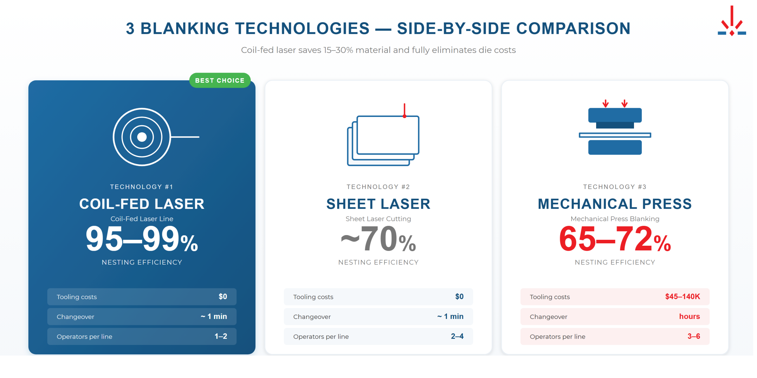 Coil-fed laser vs sheet laser vs mechanical press — blanking technology comparison