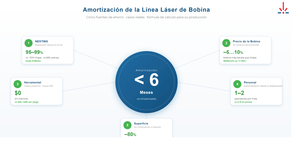 Economía de la línea láser de bobina: payback y cálculo de ROI