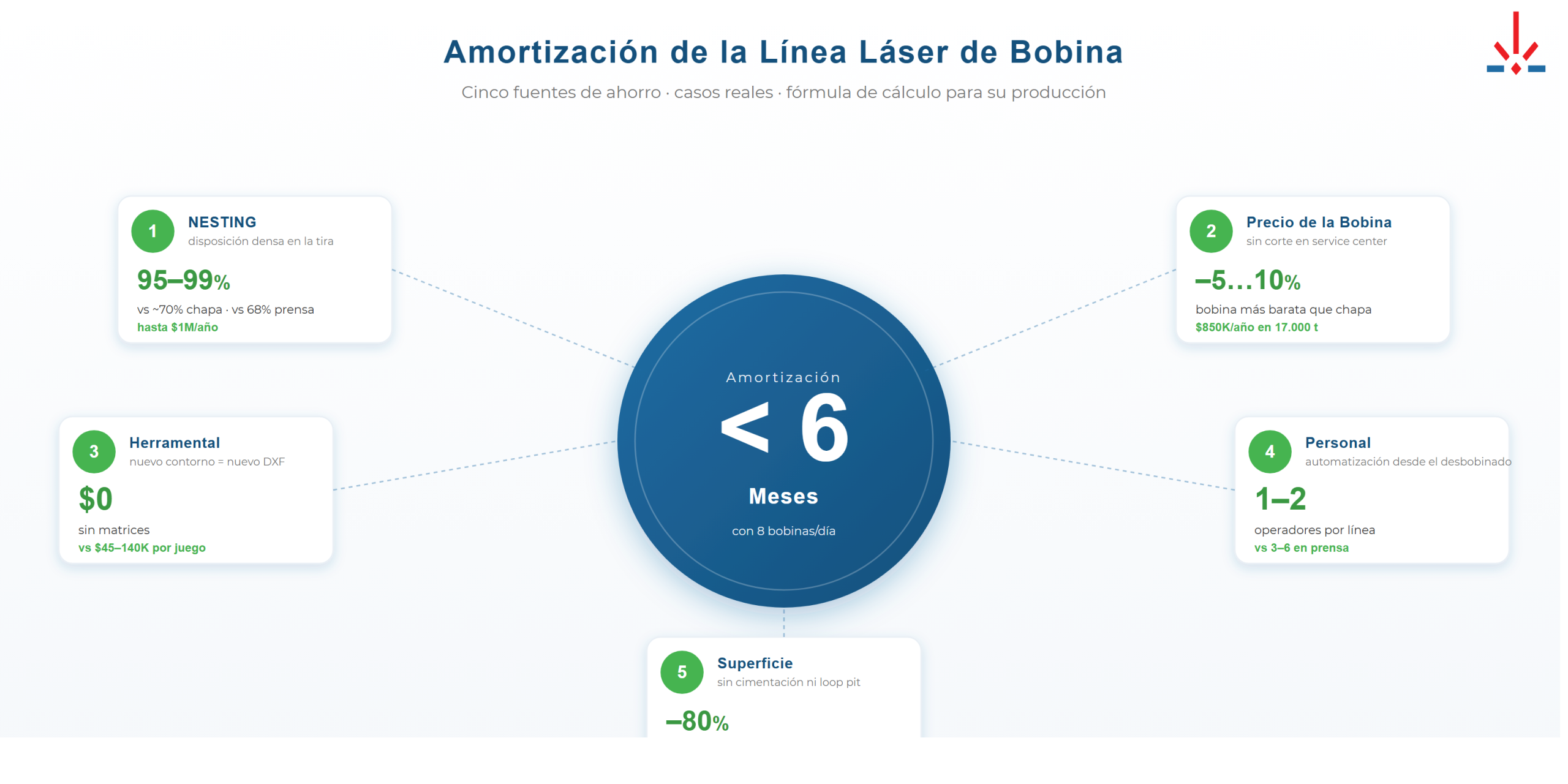 Economía de la línea láser de bobina: payback y cálculo de ROI