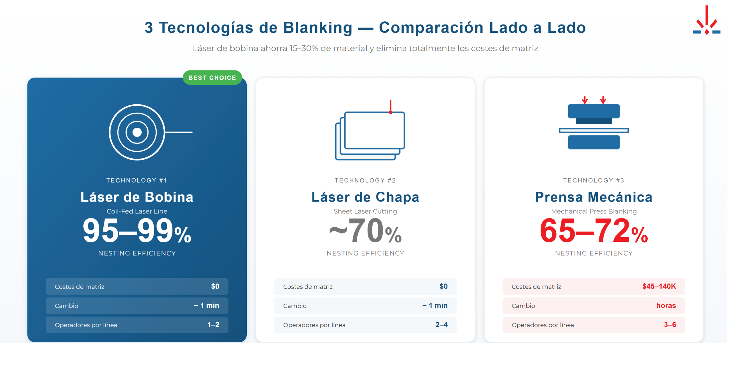Láser de bobina vs láser de chapa vs prensa — comparación de tecnologías de blanking