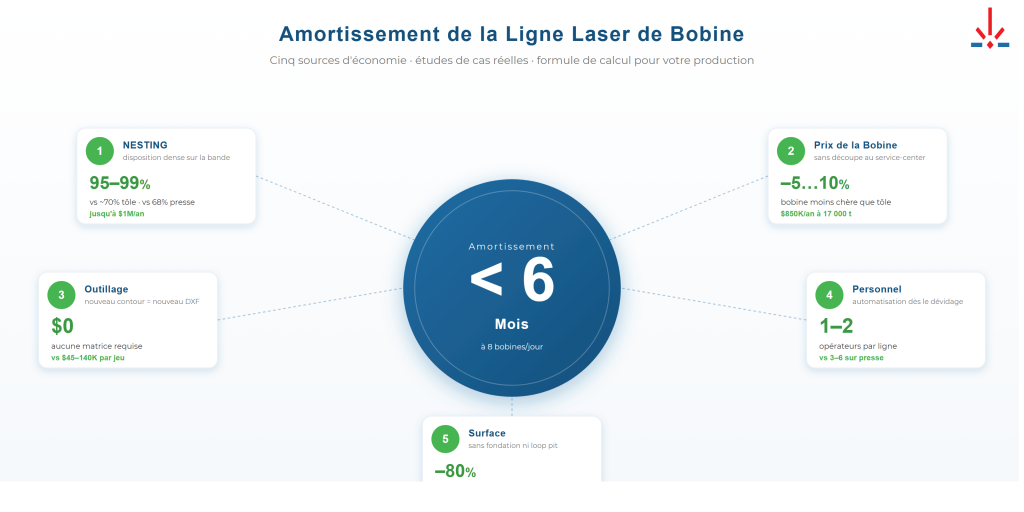 Économie de la ligne laser de bobine : amortissement et calcul du ROI