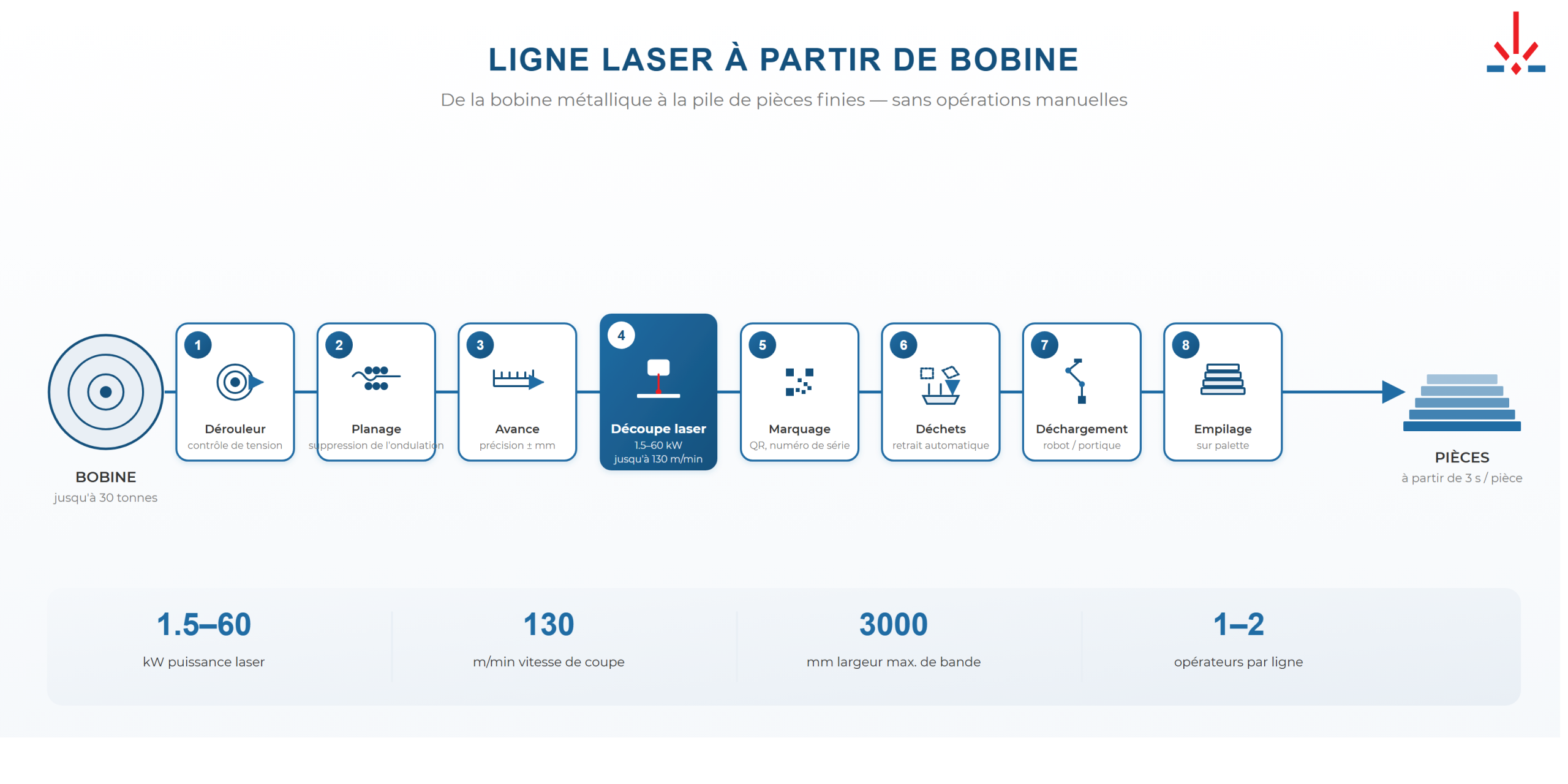 Ligne laser de bobine SBMachines — du déroulage à l'empilage