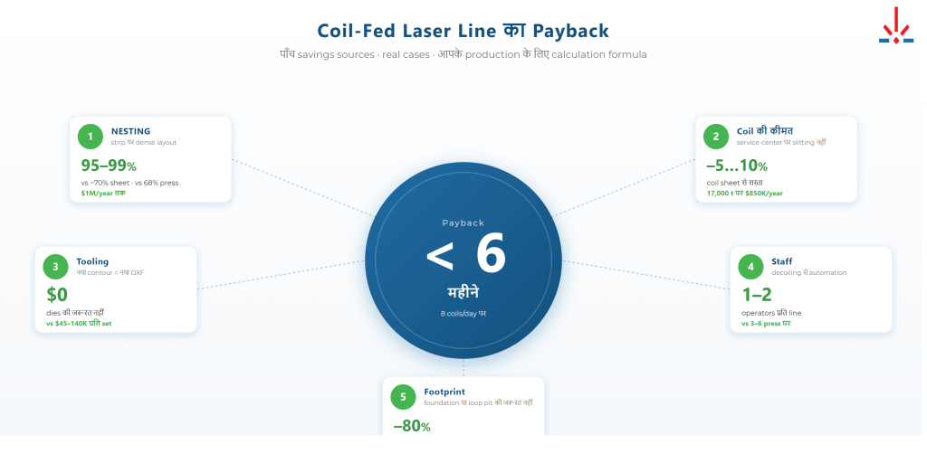 Coil-fed laser line की अर्थव्यवस्था: payback और ROI गणना