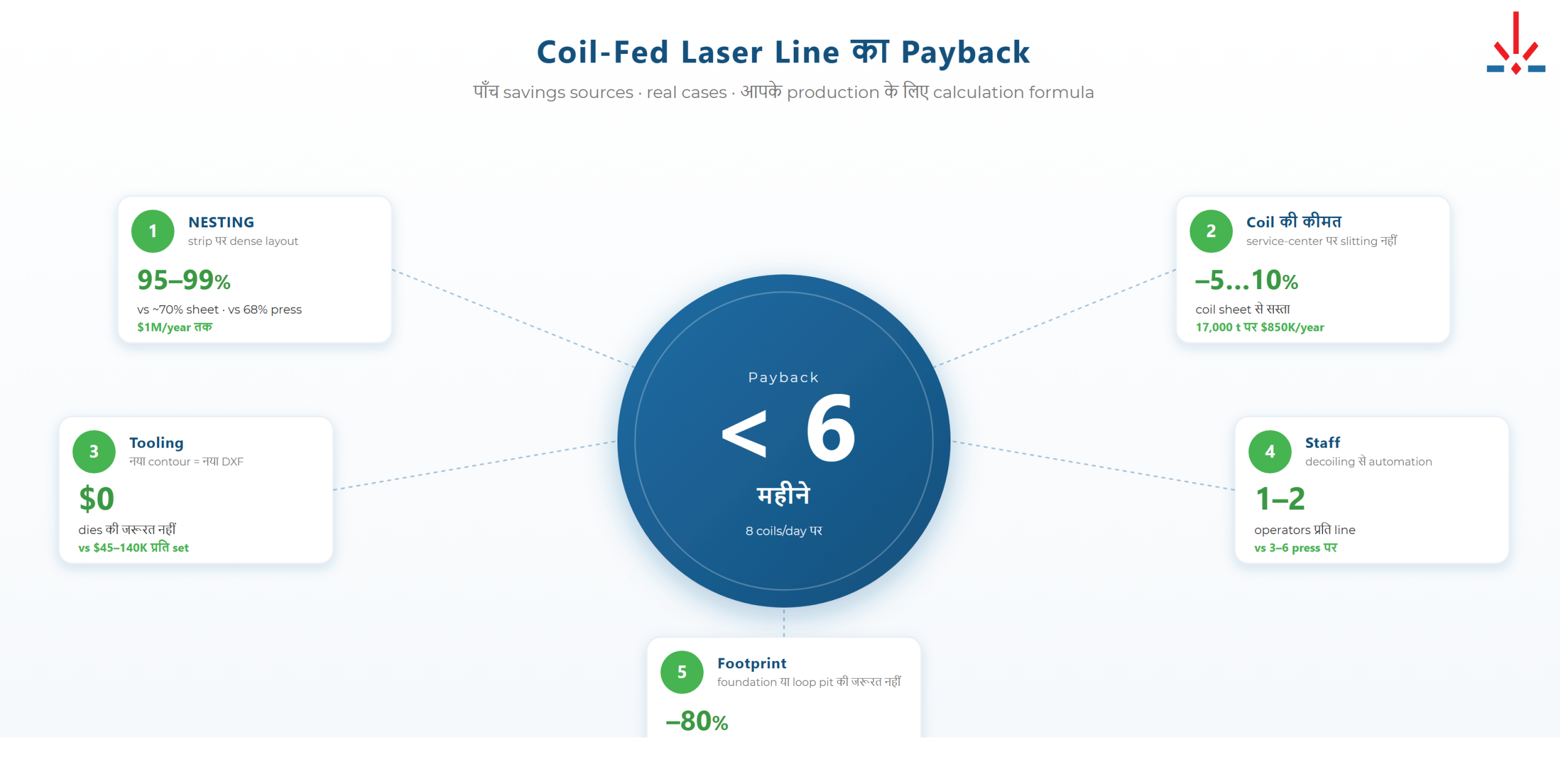 Coil-fed laser line की अर्थव्यवस्था: payback और ROI गणना