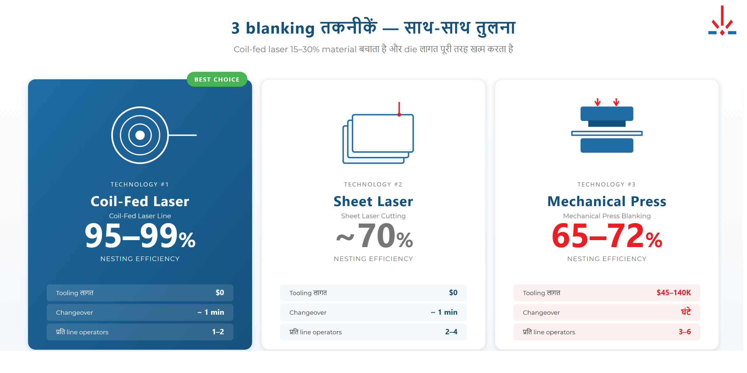 Coil-fed laser बनाम sheet laser बनाम press — blanking technology तुलना