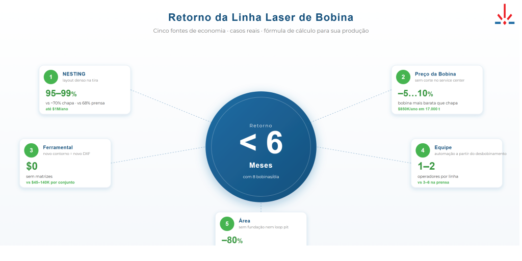 Economia da linha de laser de bobina: payback e cálculo de ROI