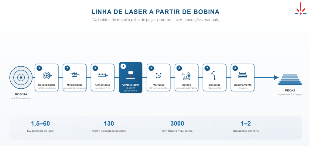 Linha de laser de bobina SBMachines — do desbobinamento ao empilhamento