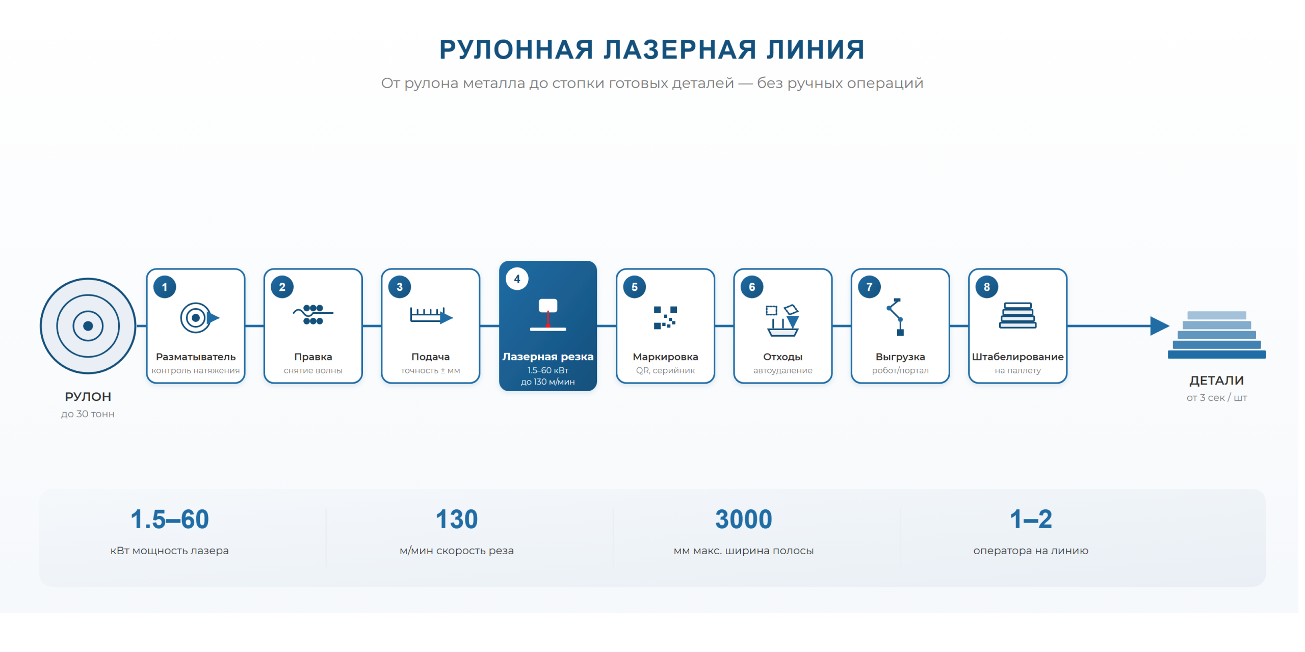 Схема работы рулонной лазерной линии SBMachines: 8 стадий от разматывателя до штабелирования, с ключевыми параметрами — мощность 1.5–60 кВт, скорость до 130 м/мин.