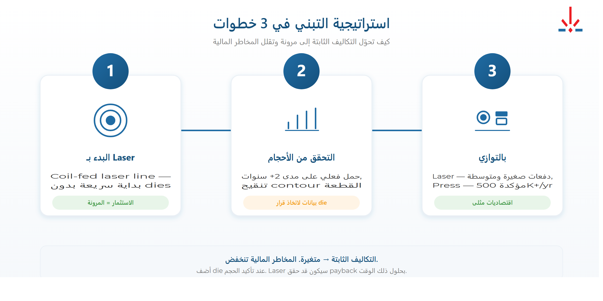 استراتيجية التنفيذ: ليزر البكرة أولاً للقطع التسلسلية، المكبس لاحقاً للتخصصات الدقيقة