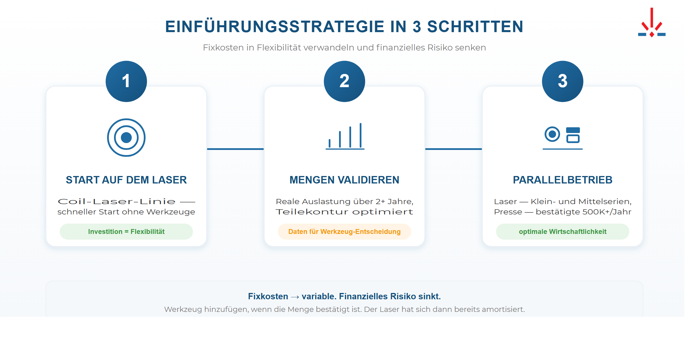 Implementierungsstrategie: Coil-Laser zuerst für Serienteile, Presse später für Nischen