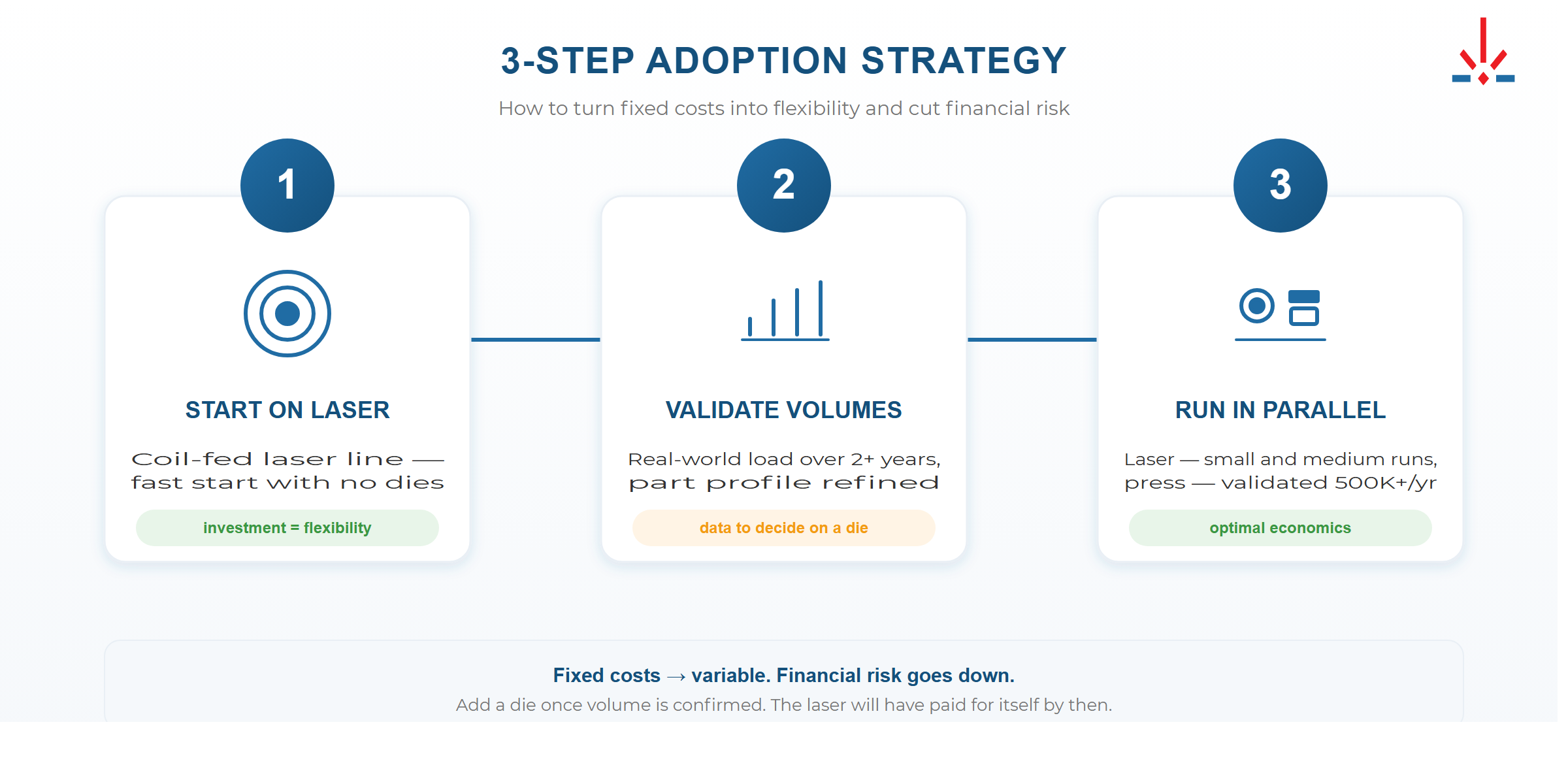 Implementation strategy: coil-fed laser first for series parts, press later for niche specialization