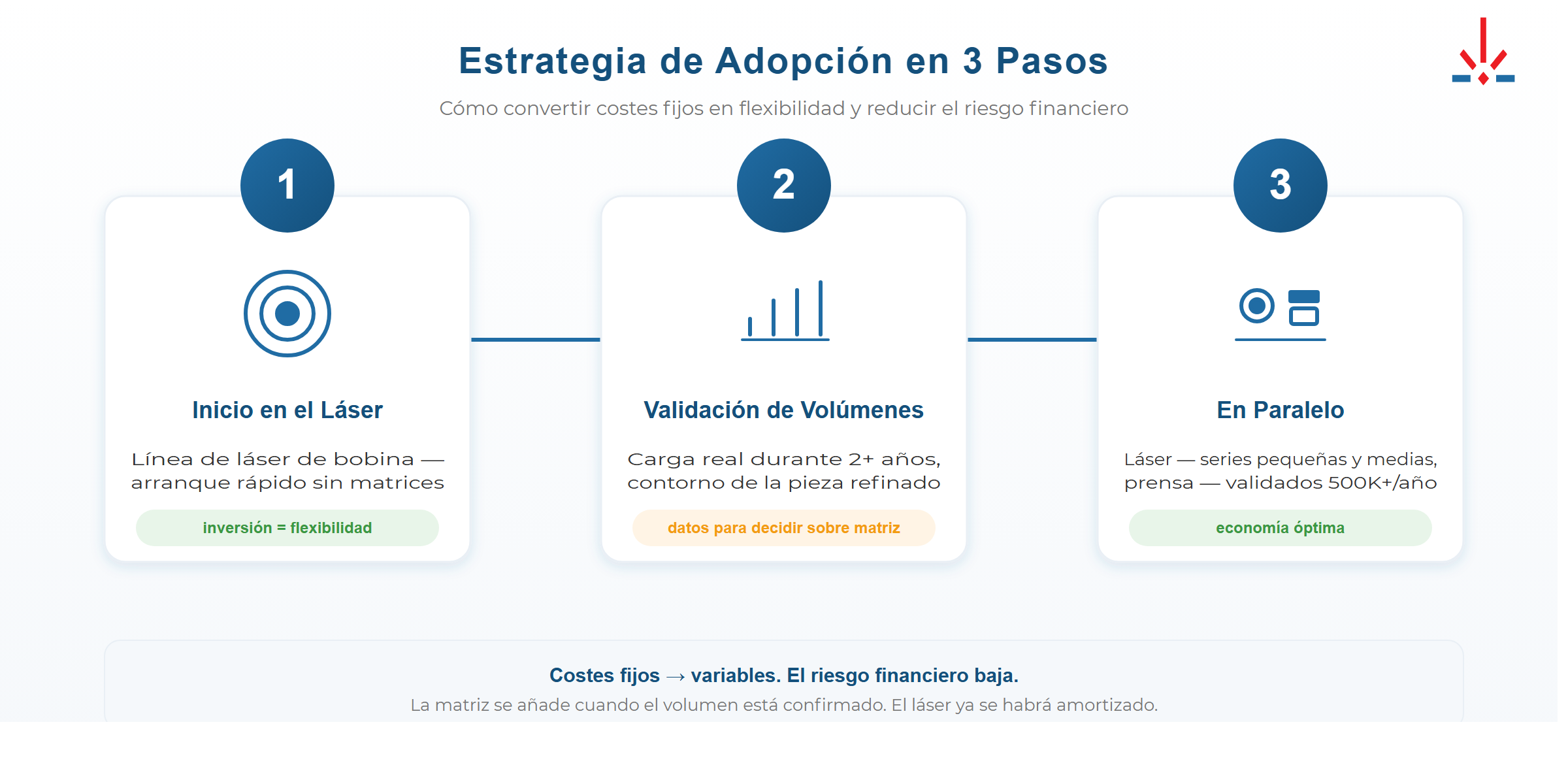 Estrategia de implementación: primero láser de bobina para piezas en serie, prensa después para nichos