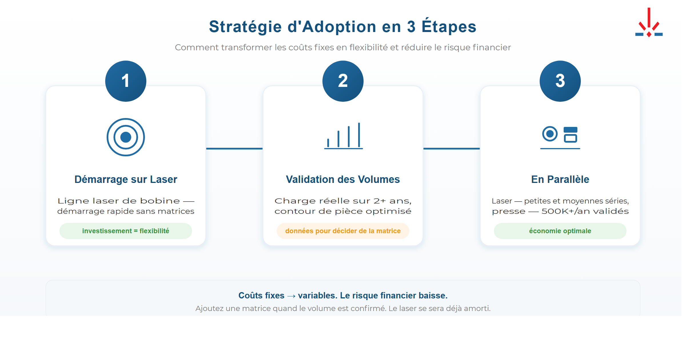 Stratégie de mise en œuvre : laser de bobine d'abord pour pièces en série, presse ensuite pour niches