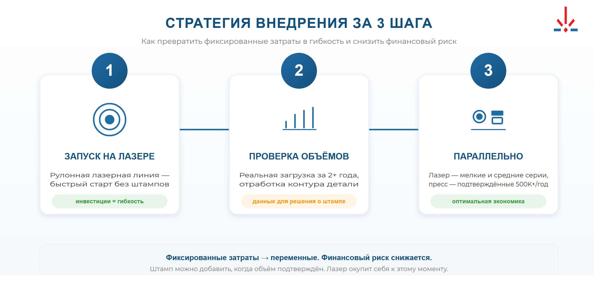 Стратегия внедрения: сначала рулонный лазер для серийных деталей, пресс — для узкой специализации