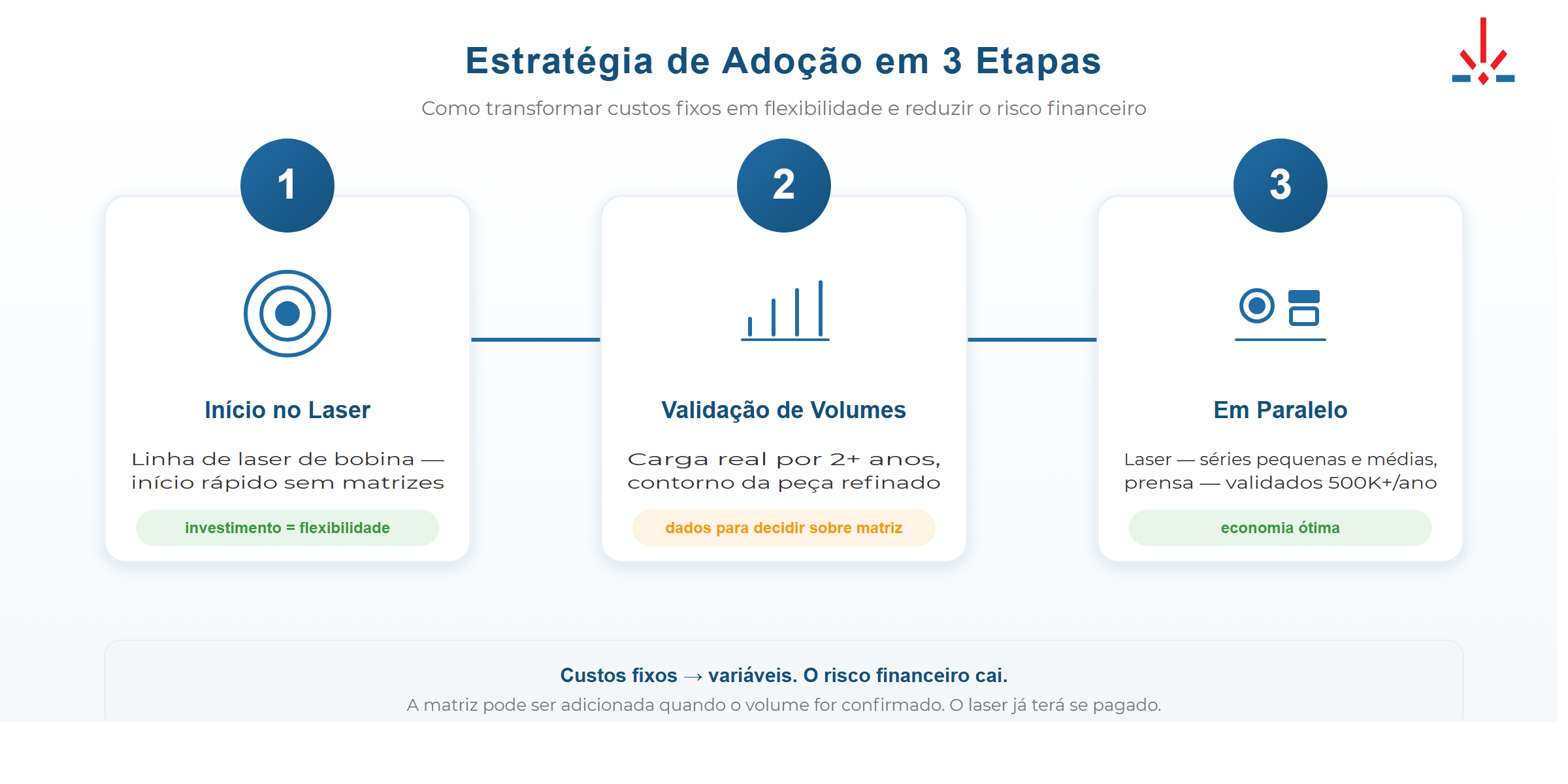 Estratégia de implementação: laser de bobina primeiro para peças seriadas, prensa depois para nichos