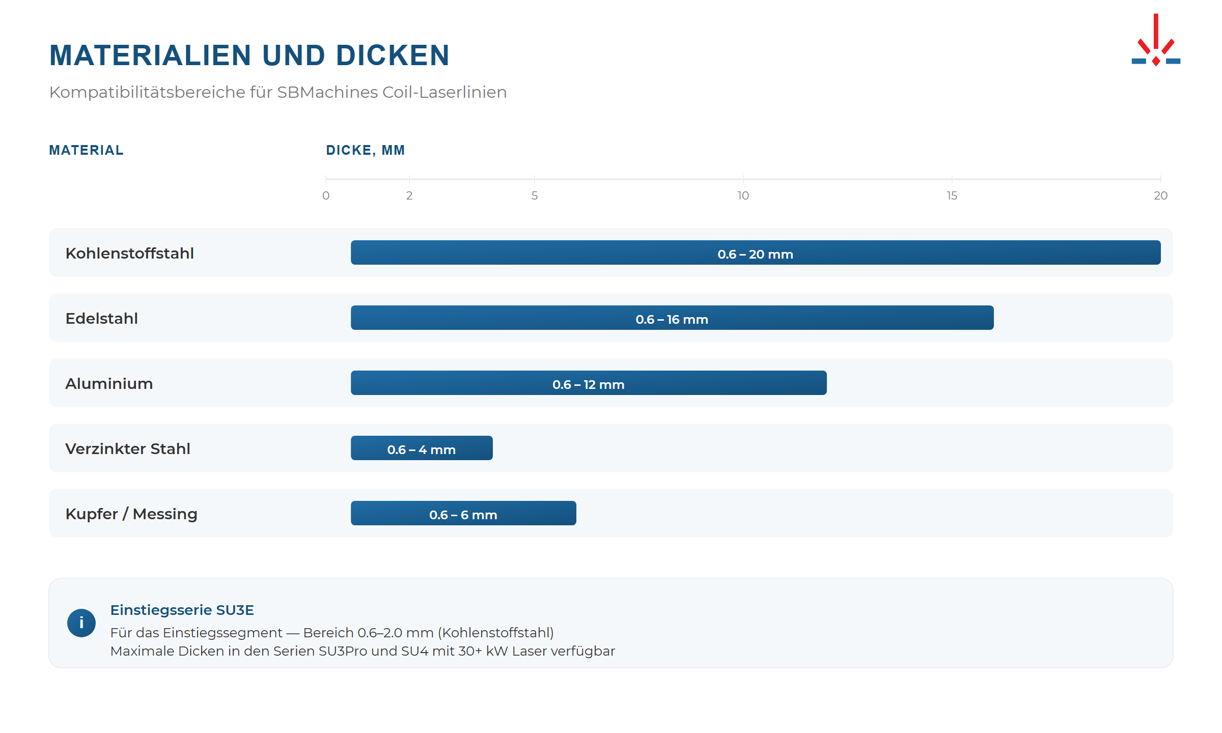 Dickenbereiche für Coil-Laserschneiden: Kohlenstoffstahl 0,6–20 mm, Edelstahl 0,6–16 mm, Aluminium 0,6–12 mm