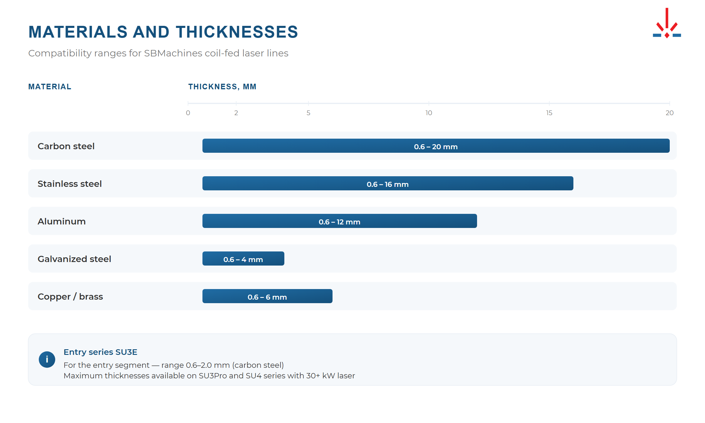 Thickness ranges for coil-fed laser cutting: carbon steel 0.6–20 mm, stainless 0.6–16 mm, aluminum 0.6–12 mm