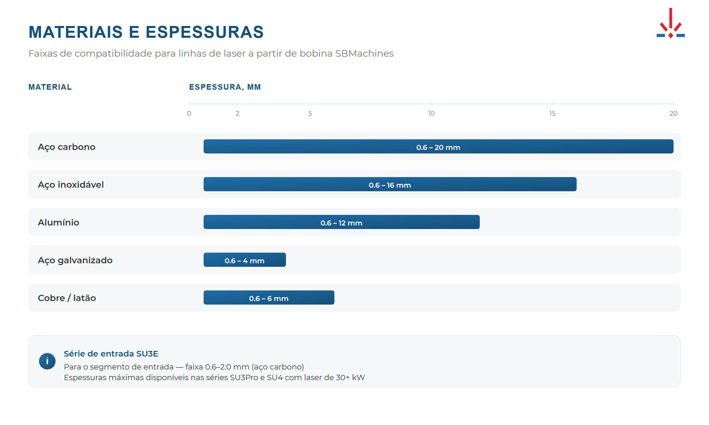 Faixas de espessura para corte a laser de bobina: aço carbono 0,6–20 mm, inox 0,6–16 mm, alumínio 0,6–12 mm