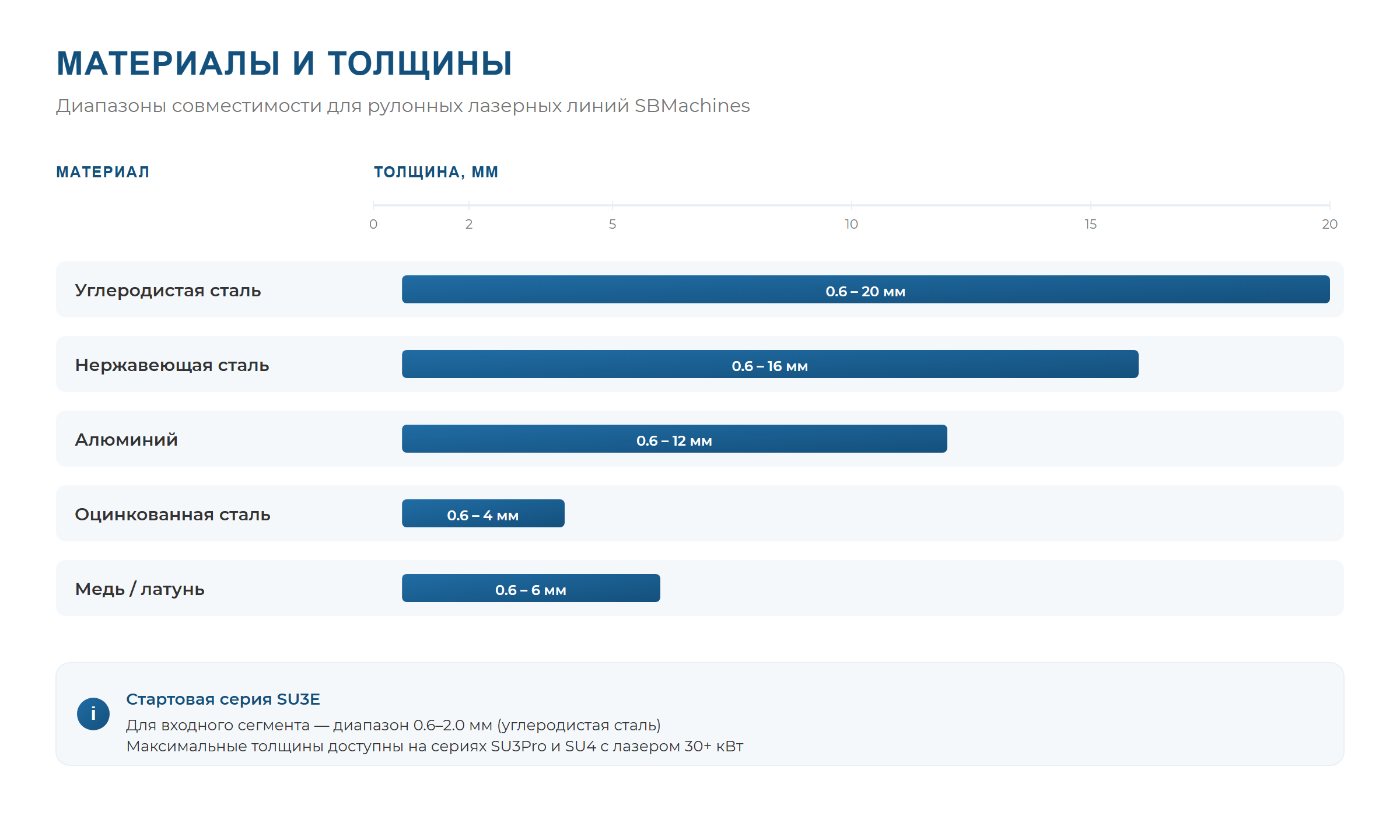 Диапазоны толщин для рулонной лазерной резки SBMachines: углеродистая сталь 0.6–20 мм, нержавеющая сталь 0.6–16 мм, алюминий 0.6–12 мм, оцинкованная сталь 0.6–4 мм, медь и латунь 0.6–6 мм.
