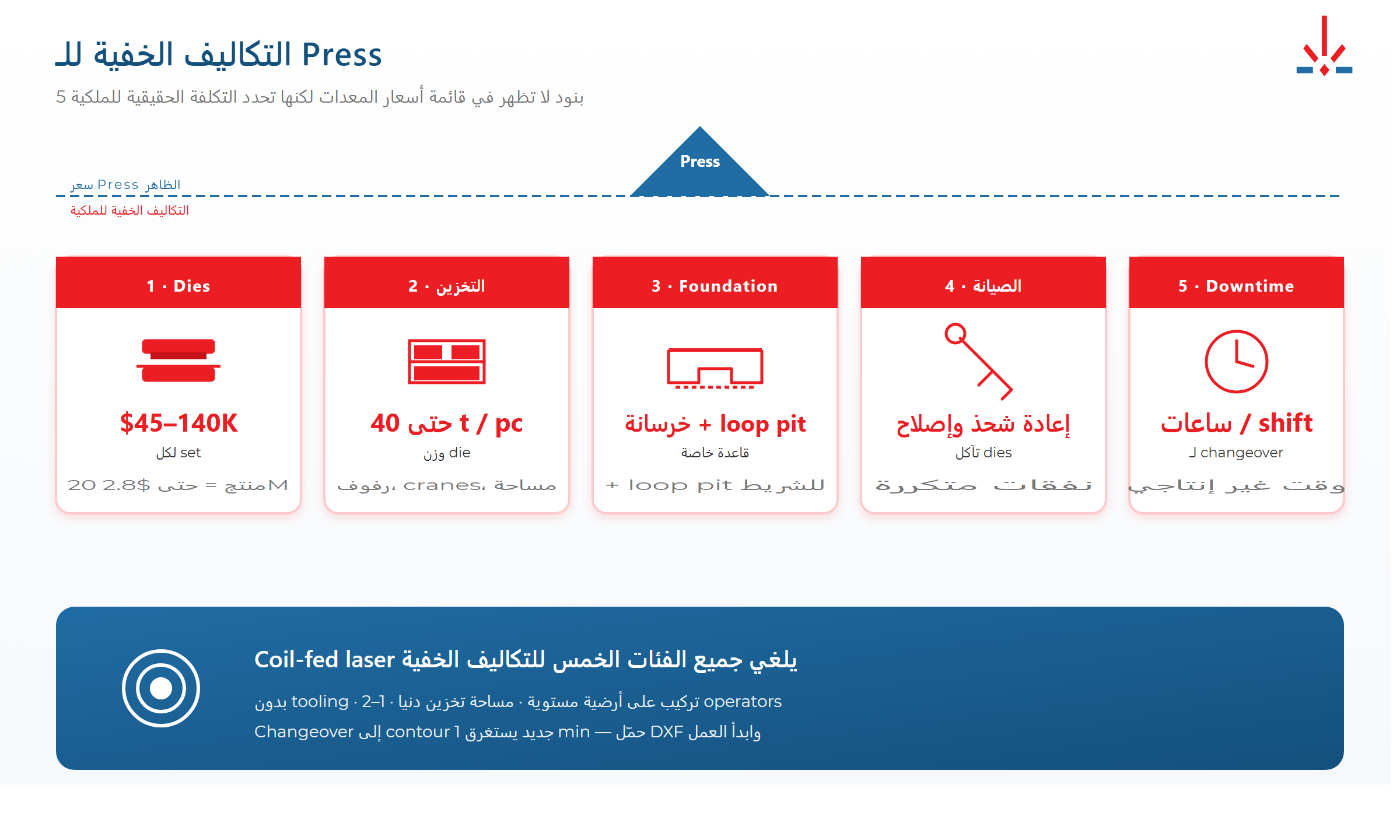 التكاليف الخفية للمكبس: القوالب، التغيير، مخزن الأدوات، الصيانة