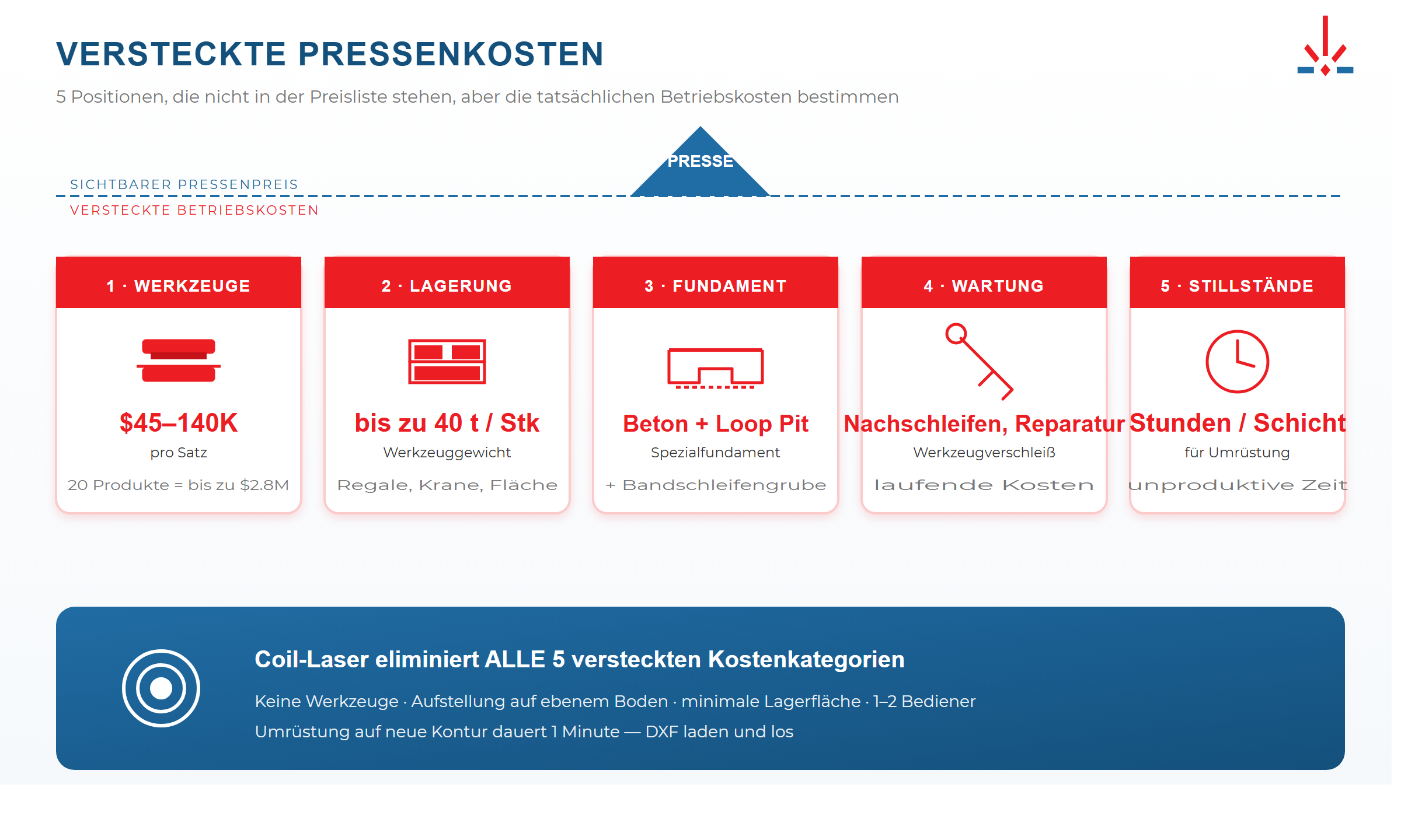Versteckte Kosten einer Presse: Werkzeuge, Umrüstung, Werkzeugraum, Wartung